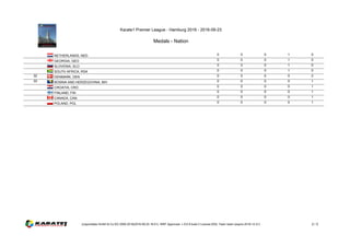 Karate1 Premier League - Hamburg 2016 - 2016-09-23
Medals - Nation
(c)sportdata GmbH & Co KG 2000-2016(2016-09-25 16:51) -WKF Approved- v 9.0.9 build 2 License:SDIL Yasin Islam (expire 2016-12-31) 2 / 2
NETHERLANDS, NED 0 0 0 1 0
GEORGIA, GEO 0 0 0 1 0
SLOVENIA, SLO 0 0 0 1 0
SOUTH AFRICA, RSA 0 0 0 1 0
32 DENMARK, DEN 0 0 0 0 2
33 BOSNIA AND HERZEGOVINA, BIH 0 0 0 0 1
CROATIA, CRO 0 0 0 0 1
FINLAND, FIN 0 0 0 0 1
CANADA, CAN 0 0 0 0 1
POLAND, POL 0 0 0 0 1
 
