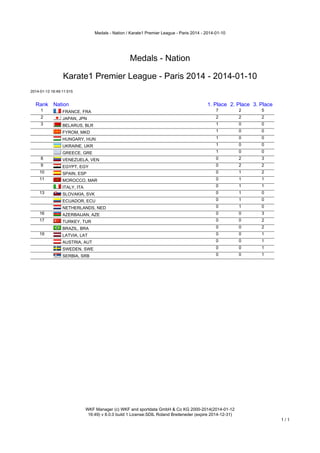 Medals - Nation / Karate1 Premier League - Paris 2014 - 2014-01-10

Medals - Nation
Karate1 Premier League - Paris 2014 - 2014-01-10
2014-01-12 16:49:11:515

Rank Nation
1
2
3

1. Place 2. Place 3. Place

FRANCE, FRA
JAPAN, JPN
BELARUS, BLR
FYROM, MKD
HUNGARY, HUN
UKRAINE, UKR

8
9
10
11
13

GREECE, GRE
VENEZUELA, VEN
EGYPT, EGY
SPAIN, ESP
MOROCCO, MAR
ITALY, ITA
SLOVAKIA, SVK
ECUADOR, ECU

16
17
19

NETHERLANDS, NED
AZERBAIJAN, AZE
TURKEY, TUR
BRAZIL, BRA
LATVIA, LAT
AUSTRIA, AUT
SWEDEN, SWE
SERBIA, SRB

7

2

5

2

2

2

1

0

0

1

0

0

1

0

0

1

0

0

1

0

0

0

2

3

0

2

2

0

1

2

0

1

1

0

1

1

0

1

0

0

1

0

0

1

0

0

0

3

0

0

2

0

0

2

0

0

1

0

0

1

0

0

1

0

0

1

WKF Manager (c) WKF and sportdata GmbH & Co KG 2000-2014(2014-01-12
16:49) v 8.0.0 build 1 License:SDIL Roland Breiteneder (expire 2014-12-31)

1/1

 
