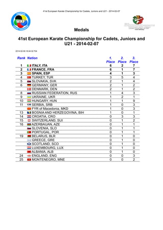 41st European Karate Championship for Cadets, Juniors and U21 - 2014-02-07

Medals
41st European Karate Championship for Cadets, Juniors and
U21 - 2014-02-07
2014-02-09 16:44:32:704

Rank Nation
1
2
3
4
5
6
8
9
10
11
13
14
15
16
19

24
25

ITALY, ITA
FRANCE, FRA
SPAIN, ESP
TURKEY, TUR
SLOVAKIA, SVK
GERMANY, GER
DENMARK, DEN
RUSSIAN FEDERATION, RUS
UKRAINE, UKR
HUNGARY, HUN
SERBIA, SRB
FYR of Macedonia, MKD
BOSNIA AND HERZEGOVINA, BIH
CROATIA, CRO
SWITZERLAND, SUI
AZERBAIJAN, AZE
SLOVENIA, SLO
PORTUGAL, POR
BELARUS, BLR
GREECE, GRE
SCOTLAND, SCO
LUXEMBOURG, LUX
ALBANIA, ALB
ENGLAND, ENG
MONTENEGRO, MNE

1.
2.
3.
Place Place Place
6
2
7
6
1
7
4
1
3
3
5
4
2
1
4
2
1
2
2
1
2
1
4
3
1
2
1
1
1
9
1
0
3
1
0
3
1
0
1
0
3
3
0
1
2
0
1
1
0
1
1
0
1
1
0
1
0
0
1
0
0
1
0
0
1
0
0
1
0
0
0
3
0
0
2

 