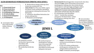 Penetap-
an Lokus
ALUR KOORDINASI PEMBANGUNAN EMBUNG DESA JENIS L
Identifikasi
Embung antar
Desa
Musyarawah
antar Desa
RPJMDesa
APBDesa,dan
kabupaten
Pembangunan
Embung antar
Desa
Laporan
(kolaborasi
antar desa)
Evaluasi
A: menetapkan lokus
desa yang membu-
tuhkan embung
antar desa
- F : Berkoordinasi dengan beberapa desa
terkait dan membentuk Tim;
- Antar B dan C (2 Desa atau lebih): segera
koordinasi untuk melakukan identifikasi
pembangunan embung desa bersama Tim
Kabupaten;
- E : membantu identifikasi kebutuhan dan
desain embung desa
- D: Melakukan pendampingan
Ket:
 A: Pemerintah Pusat
 B: Pemerintah Desa
 C: Masyarakat Desa
 D: Pendamping Lokal Desa
 E: TA Infrastruktur
 F: Pemerintah Kabupaten
 G: TA Kabupaten
- Kerjasama B: Menyelenggarakan musyarawah antar desa
(bersama C,D,E) untuk memutuskan perencanaan
pembangunan embung antar desa (mulai desain
pembangunan embung hingga pembagian alokasi
anggaran yang dibutuhkan (KABUPATEN JUGA
MEMBANTU ALOKASI ANGGARAN APABILA
ANGGARAN ANTAR DESA BELUM CUKUP)
- E : memaparkan hasil identifikasi
- Antar C : memberikan pendapat
pemaparan TA Infrastruktur terkait
pembangunan embung antar desa - B: mencantumkan
pembangunan embung
desa ke dalam RPJMDesa
dan anggaran kabupaten;
C dan G:
Melakukan
pengawasan
- B dan F : membentuk tim
pelaksanaan pembangunan Embung
antar Desa
- C: ikut serta dalam pelaksanaan
pembangunan embung antar desa
sebagai pekerja (padat karya)
- D & G: melakukan pendampingan
JENIS L
- B: membuat laporan
pembangunan embung
antar desa yang telah
dilaksanakan untuk
diserahkan ke pemerintah
kabupaten dan pusat
- A: melakukan evaluasi
berdasarkan laporan yang
diserahkan oleh
pemerintah desa
- B: memberikan kritik dan
saran
 