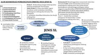 Penetap-
an Lokus
ALUR KOORDINASI PEMBANGUNAN EMBUNG DESA JENIS XL
Identifikasi
Embung antar
Desa
Musyarawah
antar Desa
RPJMDesa
APBDesa,
kabupaten
dan Provinsi
Pembangunan
Embung antar
Desa
Laporan
(kolaborasi
antar desa)
Evaluasi
A: menetapkan lokus
desa yang membu-
tuhkan embung
antar desa
- H dan F : Berkoordinasi dengan beberapa desa
terkait & membentuk Tim bersama;
- Antar B dan C (2 Desa atau lebih): segera
koordinasi untuk melakukan identifikasi
pembangunan embung desa bersama Tim
Kabupaten;
- E : membantu identifikasi kebutuhan dan desain
embung desa
- D: Melakukan pendampingan
Ket:
 A: Pemerintah Pusat
 B: Pemerintah Desa
 C: Masyarakat Desa
 D: Pendamping Lokal Desa
 E: TA Infrastruktur
 F: Pemerintah Kabupaten
 G: TA Kabupaten & Provinsi
 H: Pemerintah Provinsi
- Kerjasama B: Menyelenggarakan musyarawah antar desa
(bersama C,D,E) untuk memutuskan perencanaan
pembangunan embung antar desa (mulai desain
pembangunan embung hingga pembagian alokasi
anggaran yang dibutuhkan (PROVINSI DAN KABUPATEN
JUGA MEMBANTU ALOKASI ANGGARAN APABILA
ANGGARAN ANTAR DESA BELUM CUKUP)
- E : memaparkan hasil identifikasi
- Antar C : memberikan pendapat
pemaparan TA Infrastruktur terkait
pembangunan embung antar desa- B: mencantumkan
pembangunan embung desa
ke dalam anggaran Desa,
Kabupaten dan Provinsi
- C: Melakukan
- pengawasan
- H, B dan F : membentuk tim
pelaksanaan pembangunan Embung
antar Desa
- C: ikut serta dalam pelaksanaan
pembangunan embung antar desa
sebagai pekerja (padat karya)
- D & G: melakukan pendampingan
JENIS XL
- B: membuat laporan
pembangunan embung
antar desa yang telah
dilaksanakan untuk
diserahkan ke pemerintah
kabupaten, provinsi dan
pusat
- A: melakukan evaluasi
berdasarkan laporan yang
diserahkan oleh
pemerintah desa
- B: memberikan kritik dan
saran
 