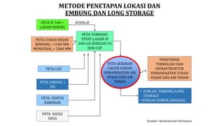 METODE PENETAPAN LOKASI DAN
EMBUNG DAN LONG STORAGE
PETA IP 100 +
LAHAN KERING
PETA CURAH HUJAN
BIMODAL >1500 MM
MONSUNAL > 2000 MM
PETA LERENG <
2%
PETA STATUS
KAWASAN
PETA BATAS
DESA
OVERLAY
PETA SEBARAN
CALON LOKASI
PEMANFAATAN AIR
HUJAN DAN AIR
TANAH
PETA TUMPANG
TEPAT LAHAN IP
100+LK DENGAN CH
DAN CAT
PENETAPAN
TEKNOLOGI DAN
INFRASTRUKTUR
PEMANFAATAN CURAH
HUJAN DAN AIR TANAH
• JUMLAH EMBUNG/LONG
STORAGE
• JUMLAH SUMUR DANGKAL
PETA CAT
Sumber: Kementerian Pertanian
 