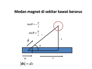 Medan magnet ddii sseekkiittaarr kkaawwaatt bbeerraarruuss 
a 
q 
r 
tanq = - a 
sinq = a 
rˆ 
ds x 
ds = dx 
x 
r 
 