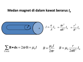 Medan magnet ddii ddaallaamm kkaawwaatt bbeerraarruuss II00 
I = a r A 2 0 
0 I 
A 
2 
I 
R 
r 
p 
= p 2 0 
2 
I 
R 
= r 
B r 
B I 
m 
2 
åB·ds = 2p r B = m I 0 
0 2 
2 0 Circle 
I 
R 
p 
= m 
r 
= 0 
p 
 