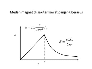Medan magnet di sekitar kawat panjang berarus 
B 
B r 
0 2 0 2 
r 
I 
R 
p 
= m 
B I 
= 0 0 
r 
m 
2 
p 
R 
 