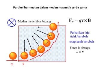 Partikel bermuatan dalam medan magnetik serba sama 
Medan menembus bidang F = qv´B B 
FB 
+ 
+ 
v v 
+ 
+ 
+ 
+ 
+ 
Perhatikan laju 
tidak berubah 
tetapi arah berubah 
Force is always 
^ to v 
 