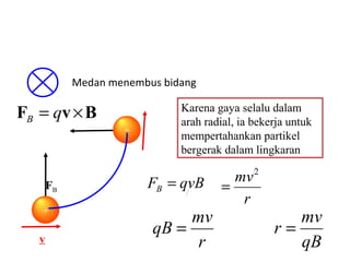 Medan menembus bidang 
F = qv´B B 
FB 
+ 
v 
+ 
Karena gaya selalu dalam 
arah radial, ia bekerja untuk 
mempertahankan partikel 
bergerak dalam lingkaran 
F qvB B = 
mv2 
= 
r 
qB = mv 
r 
r = mv 
qB 
 