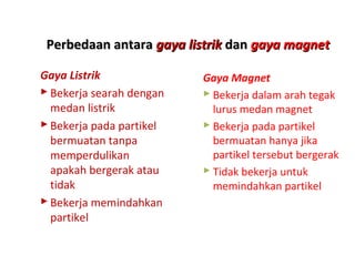 PPeerrbbeeddaaaann aannttaarraa ggaayyaa lliissttrriikk ddaann ggaayyaa mmaaggnneett 
Gaya Listrik 
Bekerja searah dengan 
medan listrik 
Bekerja pada partikel 
bermuatan tanpa 
memperdulikan 
apakah bergerak atau 
tidak 
Bekerja memindahkan 
partikel 
Gaya Magnet 
 Bekerja dalam arah tegak 
lurus medan magnet 
 Bekerja pada partikel 
bermuatan hanya jika 
partikel tersebut bergerak 
 Tidak bekerja untuk 
memindahkan partikel 
 