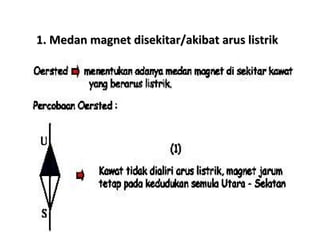 1. Medan magnet ddiisseekkiittaarr//aakkiibbaatt aarruuss lliissttrriikk 
 