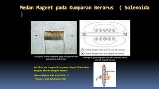 Medan Magnet pada Kumparan Berarus ( Solenoida
)
Garis-garis medan magnetik yang ditunjukkan oleh
pola serbuk-serbuk besi
Garis-garis gaya magnetik sebuah kumparan persis
sebuah magnet batang
Kutub utara magnet kumparan dapat ditentukan
dengan aturan tangan kanan :
•Keempat jari = arah arus listrik ( I )
•Ibu jari = arah kutub utara ( N )
 