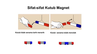 Sifat-sifat Kutub Magnet
Kutub tidak senama tarik menarik Kutub senama tolak menolak
 