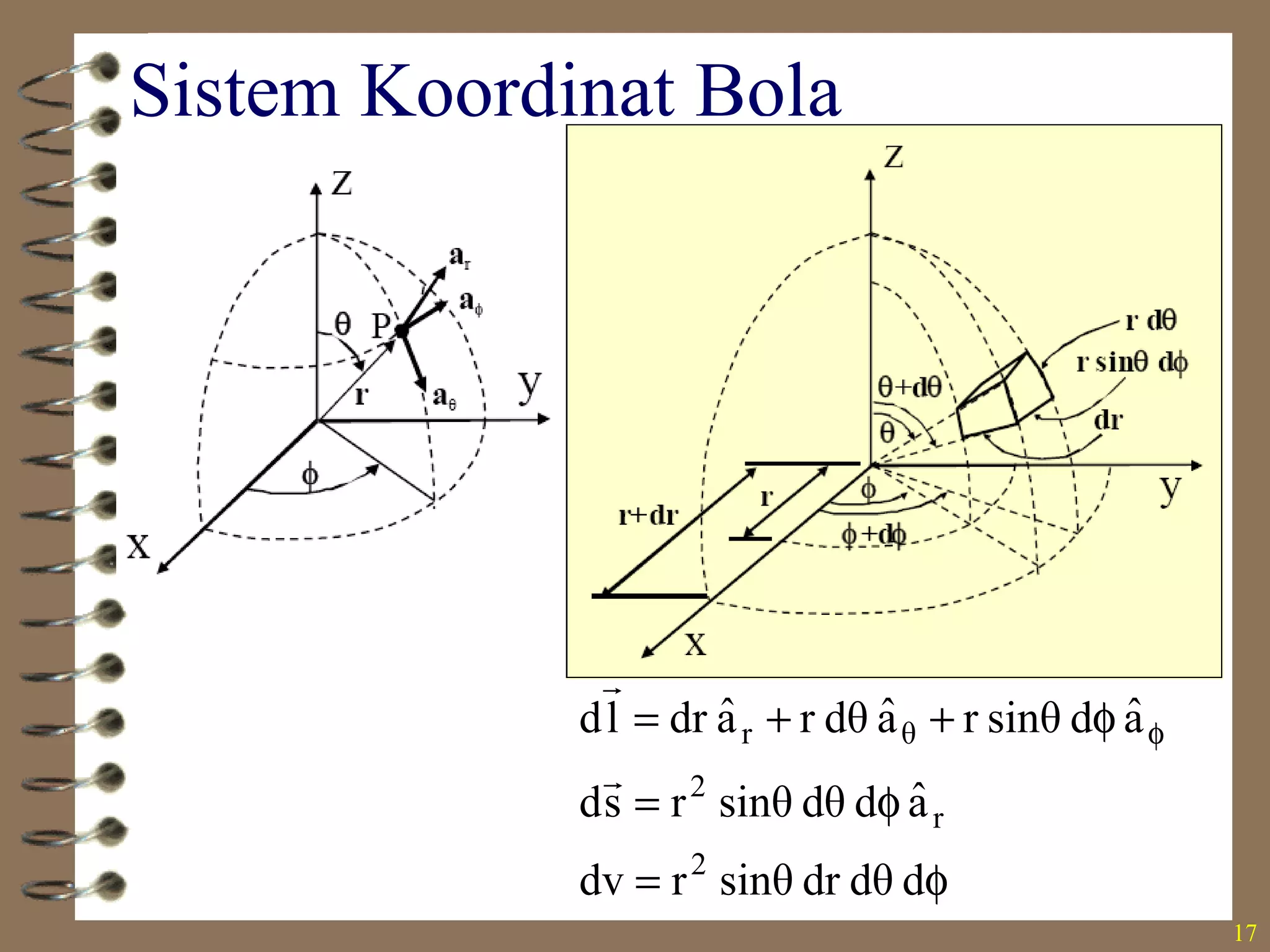 17
Sistem Koordinat Bola
ddθdrsinθrdv
aˆddθsinθrsd
aˆdsinθraˆdθraˆdrld
2
r
2
θr
φ=
φ=
φ++= φ


 