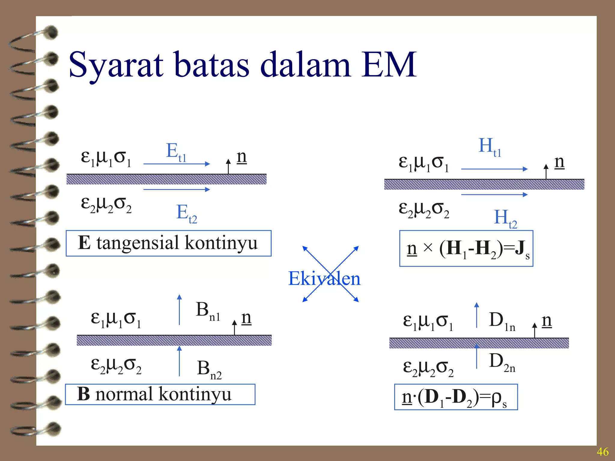 46
Syarat batas dalam EM
Et1 nε1µ1σ1
ε2µ2σ2 Et2
E tangensial kontinyu
nε1µ1σ1
ε2µ2σ2 Ht2
Ht1
n × (H1-H2)=Js
nε1µ1σ1
ε2µ2σ2
Bn1
Bn2
B normal kontinyu
nε1µ1σ1
ε2µ2σ2
D2n
D1n
n·(D1-D2)=ρs
Ekivalen
 