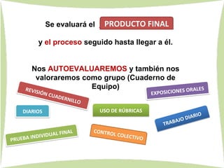 Se evaluará el PRODUCTO FINAL
y el proceso seguido hasta llegar a él.
Nos AUTOEVALUAREMOS y también nos
valoraremos como grupo (Cuaderno de
Equipo)REVISIÓN CUADERNILLO
PRUEBA INDIVIDUAL FINAL CONTROL COLECTIVO
EXPOSICIONES ORALES
TRABAJO DIARIO
DIARIOS
PRODUCTO FINAL
USO DE RÚBRICAS
 