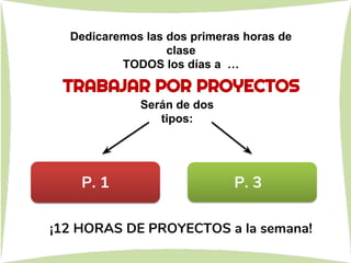 ¡12 HORAS DE PROYECTOS a la semana!
P. 1 P. 3
TRABAJAR POR PROYECTOS
Dedicaremos las dos primeras horas de
clase
TODOS los días a …
Serán de dos
tipos:
 