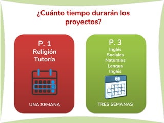 P. 3
Inglés
Sociales
Naturales
Lengua
Inglés
TRES SEMANAS
¿Cuánto tiempo durarán los
proyectos?
P. 1
Religión
Tutoría
UNA SEMANA
 