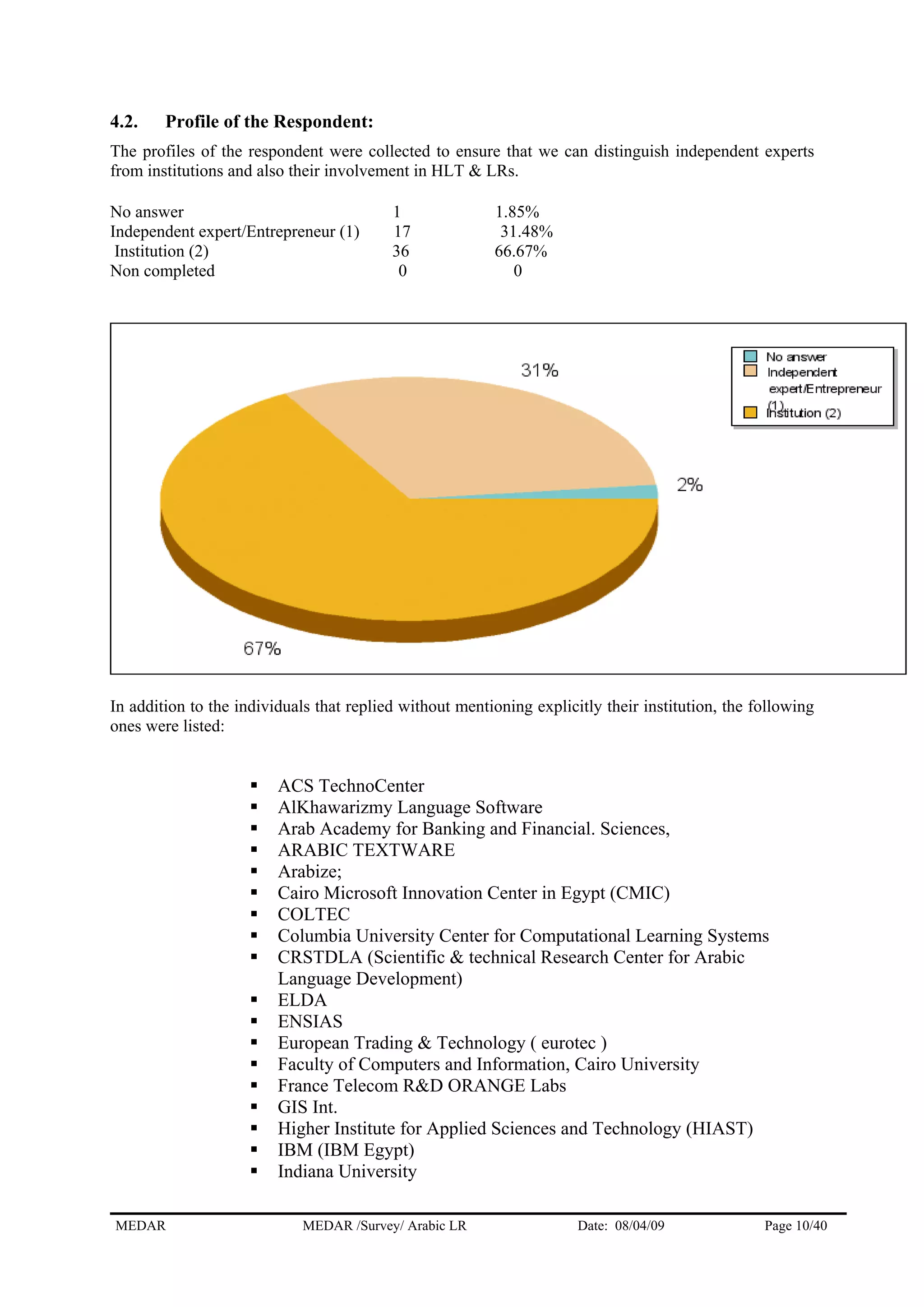 4.2. Profile of the Respondent:
The profiles of the respondent were collected to ensure that we can distinguish independent experts
from institutions and also their involvement in HLT & LRs.
No answer 1 1.85%
Independent expert/Entrepreneur (1) 17 31.48%
Institution (2) 36 66.67%
Non completed 0 0
In addition to the individuals that replied without mentioning explicitly their institution, the following
ones were listed:
ACS TechnoCenter
AlKhawarizmy Language Software
Arab Academy for Banking and Financial. Sciences,
ARABIC TEXTWARE
Arabize;
Cairo Microsoft Innovation Center in Egypt (CMIC)
COLTEC
Columbia University Center for Computational Learning Systems
CRSTDLA (Scientific & technical Research Center for Arabic
Language Development)
ELDA
ENSIAS
European Trading & Technology ( eurotec )
Faculty of Computers and Information, Cairo University
France Telecom R&D ORANGE Labs
GIS Int.
Higher Institute for Applied Sciences and Technology (HIAST)
IBM (IBM Egypt)
Indiana University
MEDAR MEDAR /Survey/ Arabic LR Date: 08/04/09 Page 10/40
 