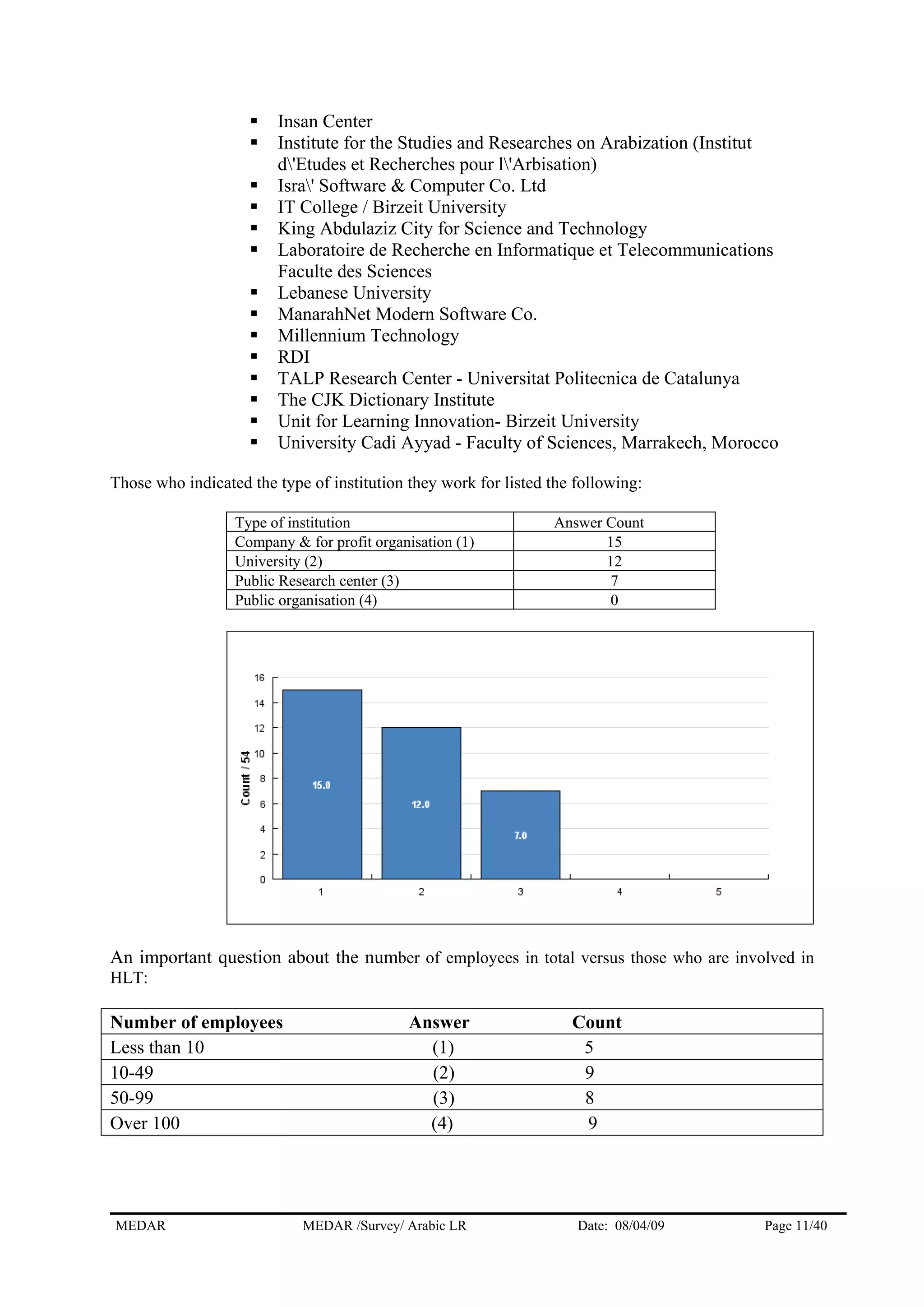 Insan Center
Institute for the Studies and Researches on Arabization (Institut
d'Etudes et Recherches pour l'Arbisation)
Isra' Software & Computer Co. Ltd
IT College / Birzeit University
King Abdulaziz City for Science and Technology
Laboratoire de Recherche en Informatique et Telecommunications
Faculte des Sciences
Lebanese University
ManarahNet Modern Software Co.
Millennium Technology
RDI
TALP Research Center - Universitat Politecnica de Catalunya
The CJK Dictionary Institute
Unit for Learning Innovation- Birzeit University
University Cadi Ayyad - Faculty of Sciences, Marrakech, Morocco
Those who indicated the type of institution they work for listed the following:
Type of institution Answer Count
Company & for profit organisation (1) 15
University (2) 12
Public Research center (3) 7
Public organisation (4) 0
An important question about the number of employees in total versus those who are involved in
HLT:
Number of employees Answer Count
Less than 10 (1) 5
10-49 (2) 9
50-99 (3) 8
Over 100 (4) 9
MEDAR MEDAR /Survey/ Arabic LR Date: 08/04/09 Page 11/40
 