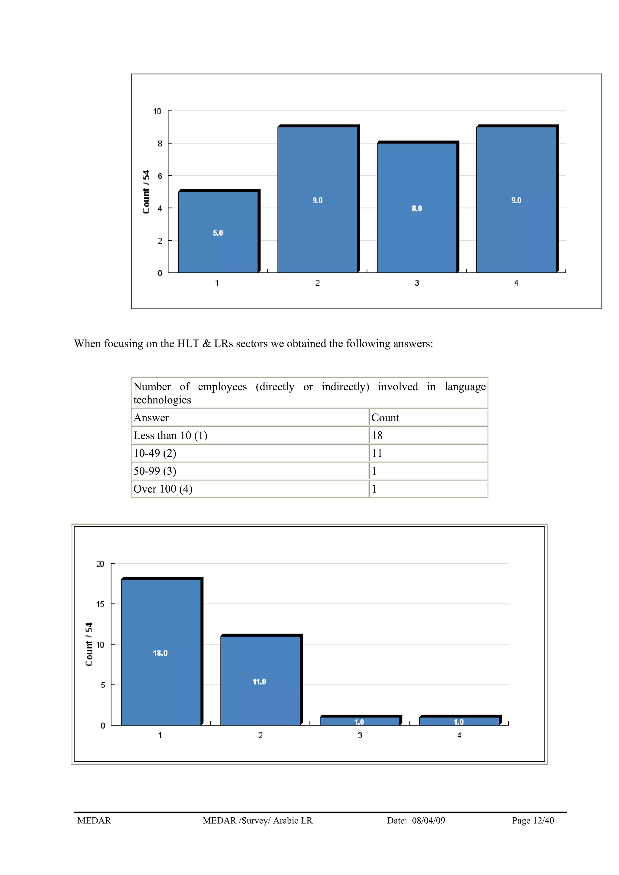 When focusing on the HLT & LRs sectors we obtained the following answers:
Number of employees (directly or indirectly) involved in language
technologies
Answer Count
Less than 10 (1) 18
10-49 (2) 11
50-99 (3) 1
Over 100 (4) 1
MEDAR MEDAR /Survey/ Arabic LR Date: 08/04/09 Page 12/40
 
