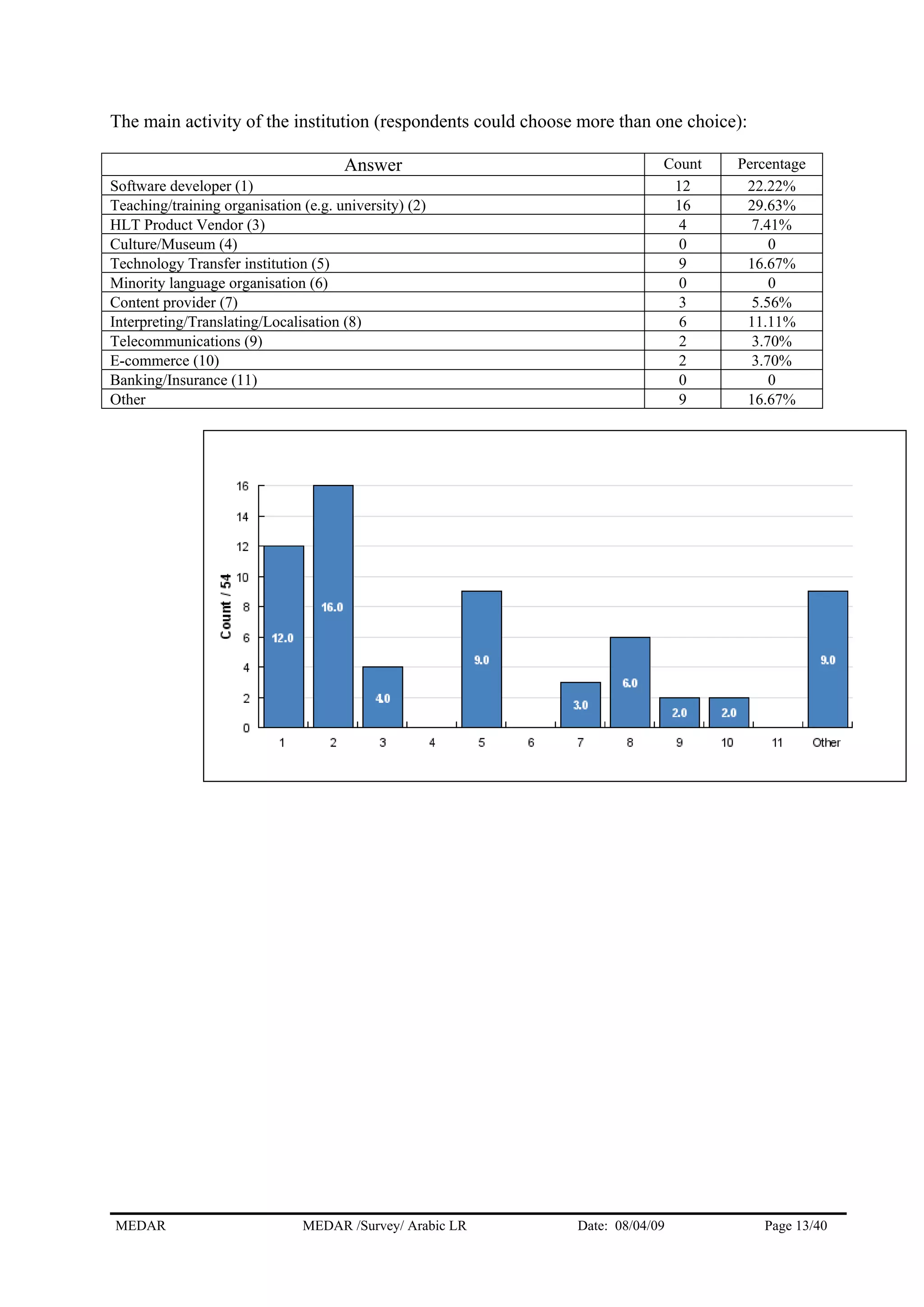 The main activity of the institution (respondents could choose more than one choice):
Answer Count Percentage
Software developer (1) 12 22.22%
Teaching/training organisation (e.g. university) (2) 16 29.63%
HLT Product Vendor (3) 4 7.41%
Culture/Museum (4) 0 0
Technology Transfer institution (5) 9 16.67%
Minority language organisation (6) 0 0
Content provider (7) 3 5.56%
Interpreting/Translating/Localisation (8) 6 11.11%
Telecommunications (9) 2 3.70%
E-commerce (10) 2 3.70%
Banking/Insurance (11) 0 0
Other 9 16.67%
MEDAR MEDAR /Survey/ Arabic LR Date: 08/04/09 Page 13/40
 