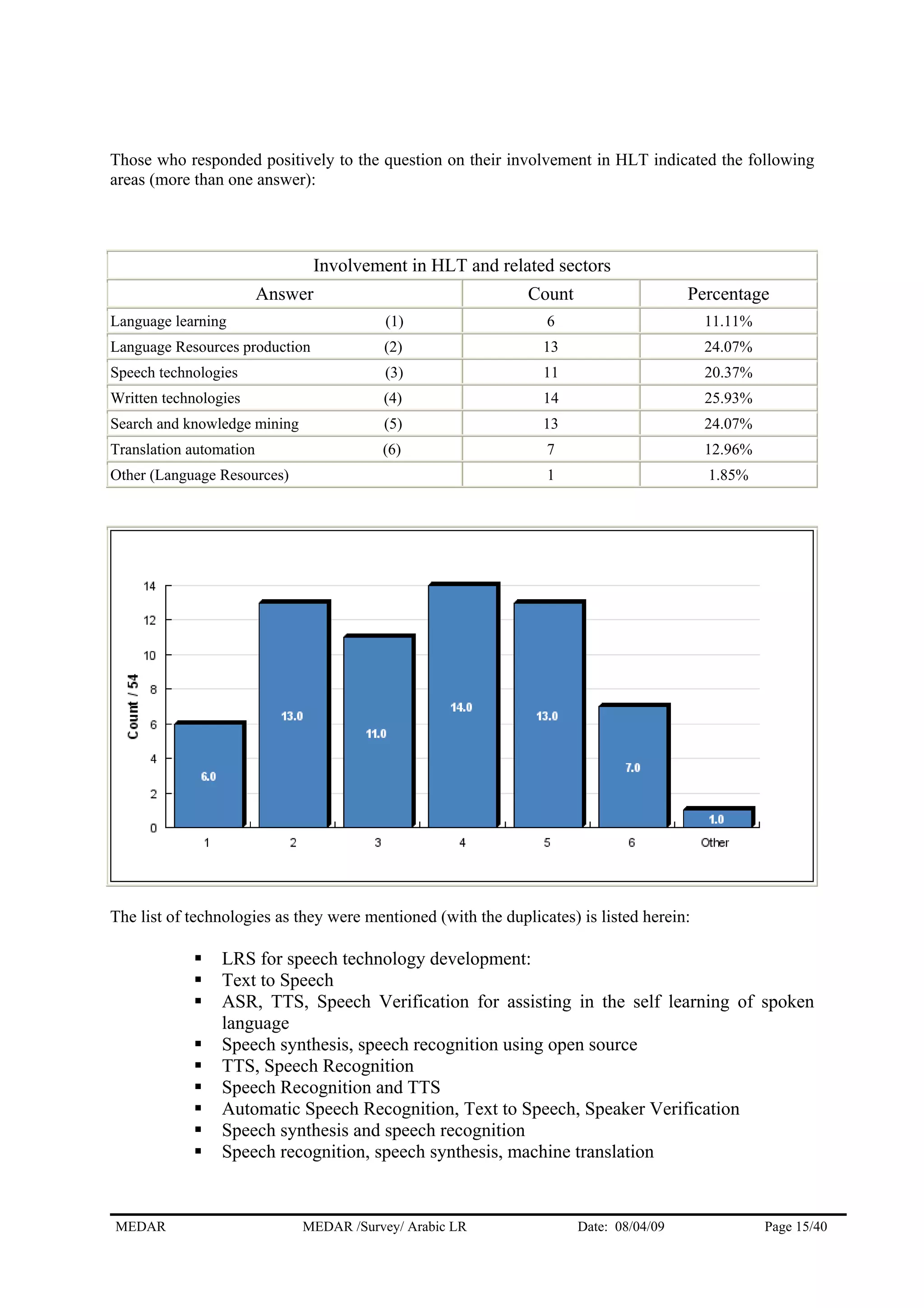 Those who responded positively to the question on their involvement in HLT indicated the following
areas (more than one answer):
Involvement in HLT and related sectors
Answer Count Percentage
Language learning (1) 6 11.11%
Language Resources production (2) 13 24.07%
Speech technologies (3) 11 20.37%
Written technologies (4) 14 25.93%
Search and knowledge mining (5) 13 24.07%
Translation automation (6) 7 12.96%
Other (Language Resources) 1 1.85%
The list of technologies as they were mentioned (with the duplicates) is listed herein:
LRS for speech technology development:
Text to Speech
ASR, TTS, Speech Verification for assisting in the self learning of spoken
language
Speech synthesis, speech recognition using open source
TTS, Speech Recognition
Speech Recognition and TTS
Automatic Speech Recognition, Text to Speech, Speaker Verification
Speech synthesis and speech recognition
Speech recognition, speech synthesis, machine translation
MEDAR MEDAR /Survey/ Arabic LR Date: 08/04/09 Page 15/40
 