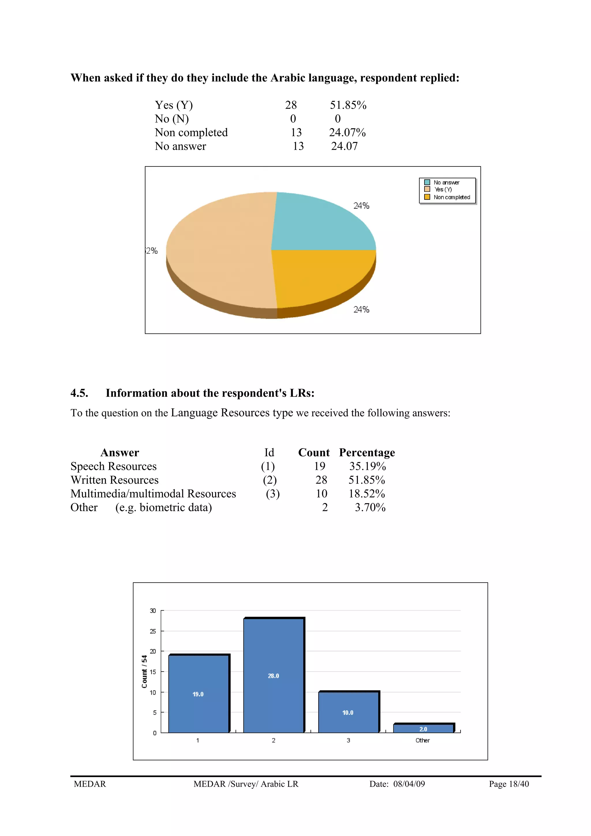 When asked if they do they include the Arabic language, respondent replied:
Yes (Y) 28 51.85%
No (N) 0 0
Non completed 13 24.07%
No answer 13 24.07
4.5. Information about the respondent's LRs:
To the question on the Language Resources type we received the following answers:
Answer Id Count Percentage
Speech Resources (1) 19 35.19%
Written Resources (2) 28 51.85%
Multimedia/multimodal Resources (3) 10 18.52%
Other (e.g. biometric data) 2 3.70%
MEDAR MEDAR /Survey/ Arabic LR Date: 08/04/09 Page 18/40
 