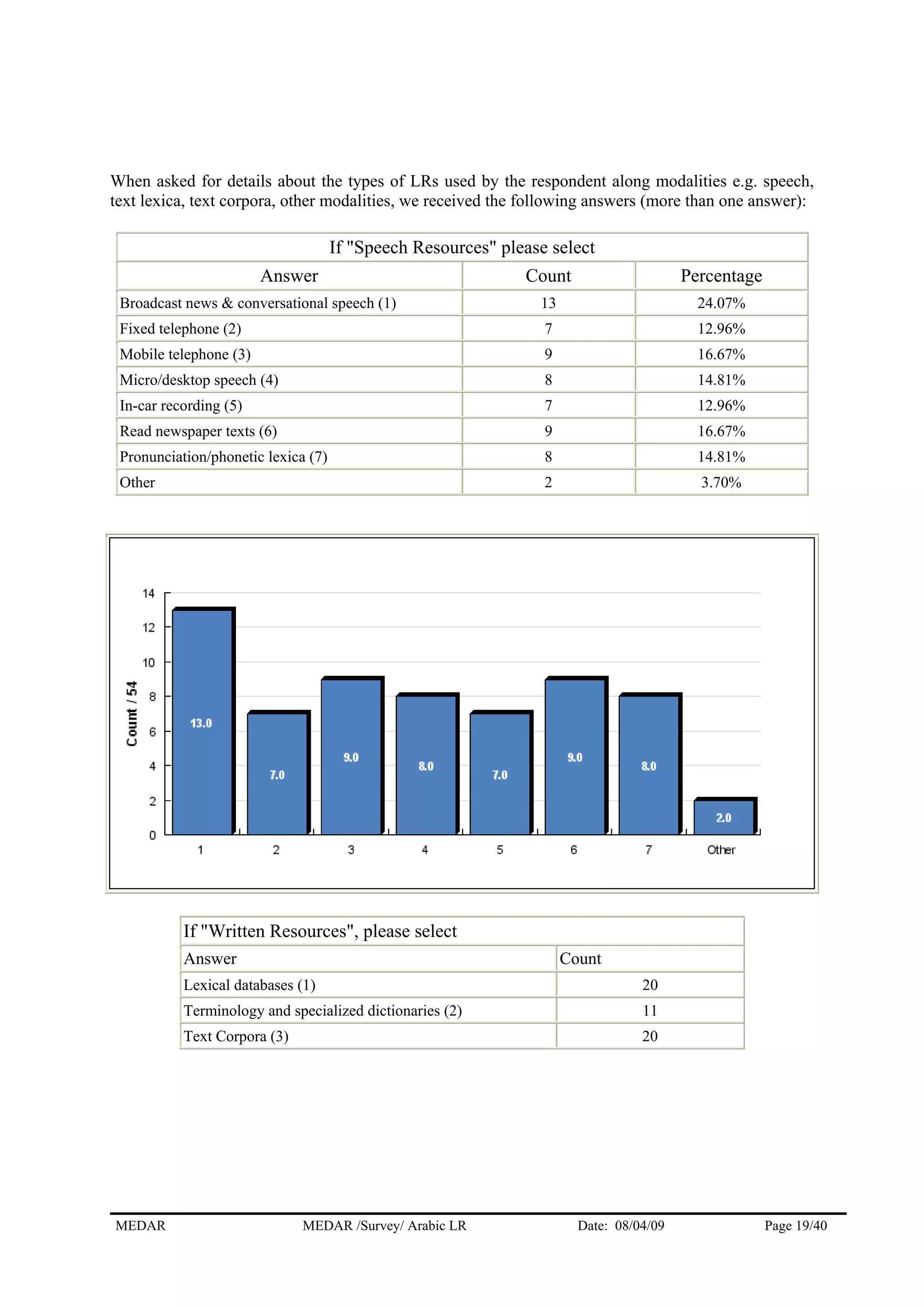 When asked for details about the types of LRs used by the respondent along modalities e.g. speech,
text lexica, text corpora, other modalities, we received the following answers (more than one answer):
If "Speech Resources" please select
Answer Count Percentage
Broadcast news & conversational speech (1) 13 24.07%
Fixed telephone (2) 7 12.96%
Mobile telephone (3) 9 16.67%
Micro/desktop speech (4) 8 14.81%
In-car recording (5) 7 12.96%
Read newspaper texts (6) 9 16.67%
Pronunciation/phonetic lexica (7) 8 14.81%
Other 2 3.70%
If "Written Resources", please select
Answer Count
Lexical databases (1) 20
Terminology and specialized dictionaries (2) 11
Text Corpora (3) 20
MEDAR MEDAR /Survey/ Arabic LR Date: 08/04/09 Page 19/40
 
