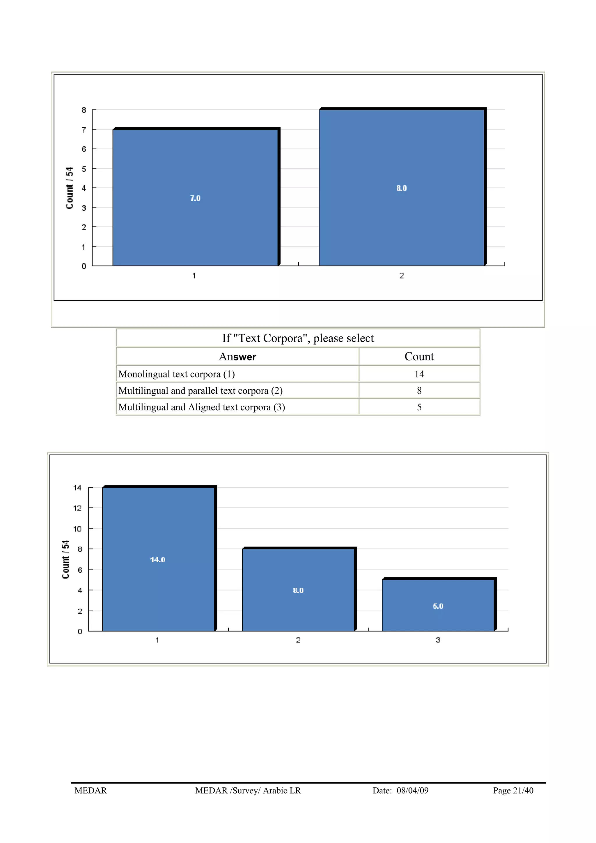 If "Text Corpora", please select
Answer Count
Monolingual text corpora (1) 14
Multilingual and parallel text corpora (2) 8
Multilingual and Aligned text corpora (3) 5
MEDAR MEDAR /Survey/ Arabic LR Date: 08/04/09 Page 21/40
 