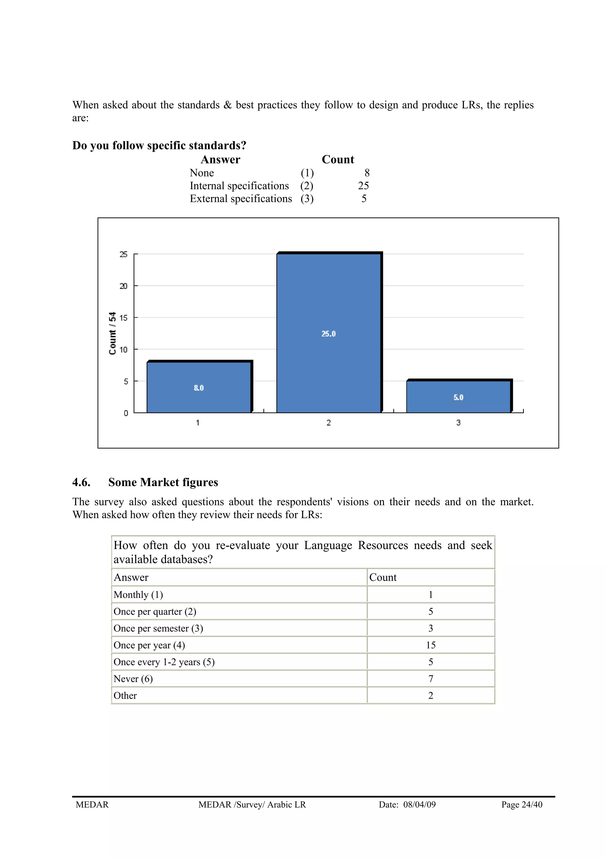 When asked about the standards & best practices they follow to design and produce LRs, the replies
are:
Do you follow specific standards?
Answer Count
None (1) 8
Internal specifications (2) 25
External specifications (3) 5
4.6. Some Market figures
The survey also asked questions about the respondents' visions on their needs and on the market.
When asked how often they review their needs for LRs:
How often do you re-evaluate your Language Resources needs and seek
available databases?
Answer Count
Monthly (1) 1
Once per quarter (2) 5
Once per semester (3) 3
Once per year (4) 15
Once every 1-2 years (5) 5
Never (6) 7
Other 2
MEDAR MEDAR /Survey/ Arabic LR Date: 08/04/09 Page 24/40
 