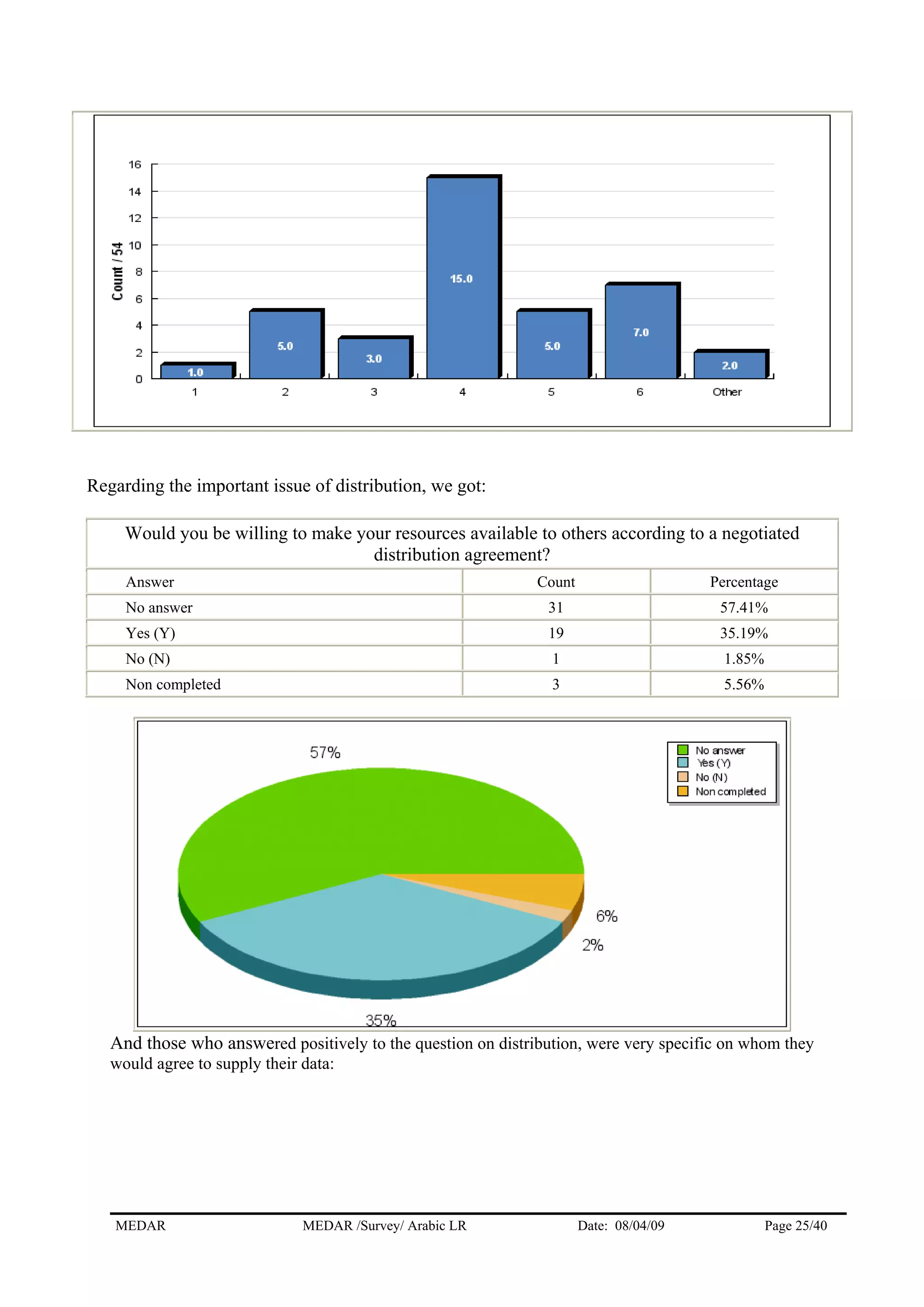 Regarding the important issue of distribution, we got:
Would you be willing to make your resources available to others according to a negotiated
distribution agreement?
Answer Count Percentage
No answer 31 57.41%
Yes (Y) 19 35.19%
No (N) 1 1.85%
Non completed 3 5.56%
And those who answered positively to the question on distribution, were very specific on whom they
would agree to supply their data:
MEDAR MEDAR /Survey/ Arabic LR Date: 08/04/09 Page 25/40
 