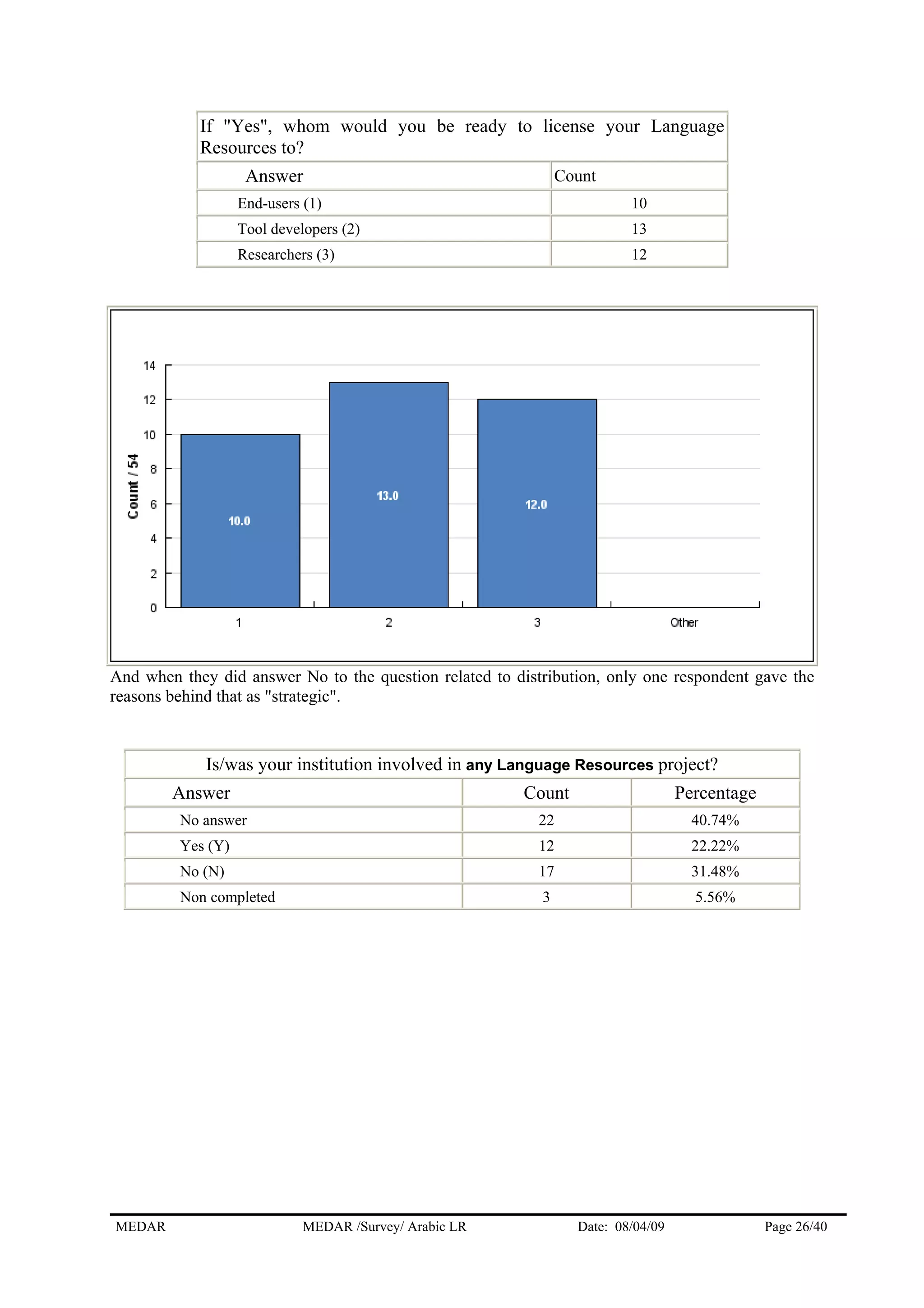 If "Yes", whom would you be ready to license your Language
Resources to?
Answer Count
End-users (1) 10
Tool developers (2) 13
Researchers (3) 12
And when they did answer No to the question related to distribution, only one respondent gave the
reasons behind that as "strategic".
Is/was your institution involved in any Language Resources project?
Answer Count Percentage
No answer 22 40.74%
Yes (Y) 12 22.22%
No (N) 17 31.48%
Non completed 3 5.56%
MEDAR MEDAR /Survey/ Arabic LR Date: 08/04/09 Page 26/40
 