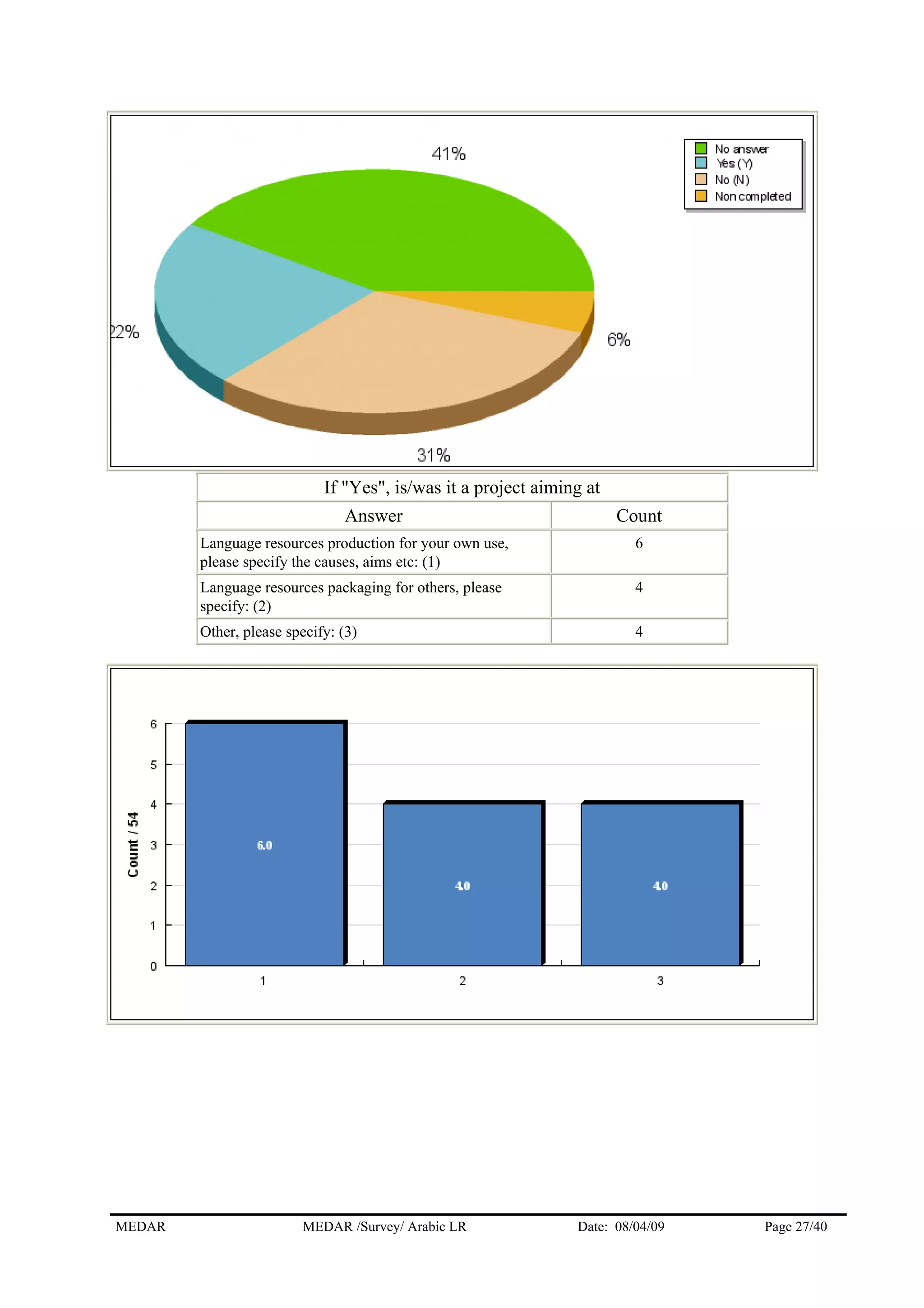 If "Yes", is/was it a project aiming at
Answer Count
Language resources production for your own use,
please specify the causes, aims etc: (1)
6
Language resources packaging for others, please
specify: (2)
4
Other, please specify: (3) 4
MEDAR MEDAR /Survey/ Arabic LR Date: 08/04/09 Page 27/40
 