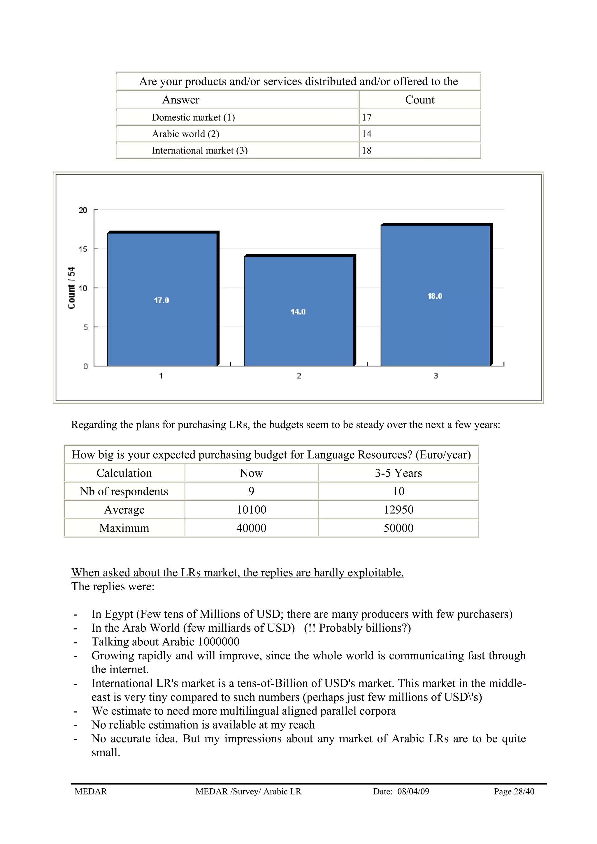 Are your products and/or services distributed and/or offered to the
Answer Count
Domestic market (1) 17
Arabic world (2) 14
International market (3) 18
Regarding the plans for purchasing LRs, the budgets seem to be steady over the next a few years:
How big is your expected purchasing budget for Language Resources? (Euro/year)
Calculation Now 3-5 Years
Nb of respondents 9 10
Average 10100 12950
Maximum 40000 50000
When asked about the LRs market, the replies are hardly exploitable.
The replies were:
- In Egypt (Few tens of Millions of USD; there are many producers with few purchasers)
- In the Arab World (few milliards of USD) (!! Probably billions?)
- Talking about Arabic 1000000
- Growing rapidly and will improve, since the whole world is communicating fast through
the internet.
- International LR's market is a tens-of-Billion of USD's market. This market in the middle-
east is very tiny compared to such numbers (perhaps just few millions of USD's)
- We estimate to need more multilingual aligned parallel corpora
- No reliable estimation is available at my reach
- No accurate idea. But my impressions about any market of Arabic LRs are to be quite
small.
MEDAR MEDAR /Survey/ Arabic LR Date: 08/04/09 Page 28/40
 