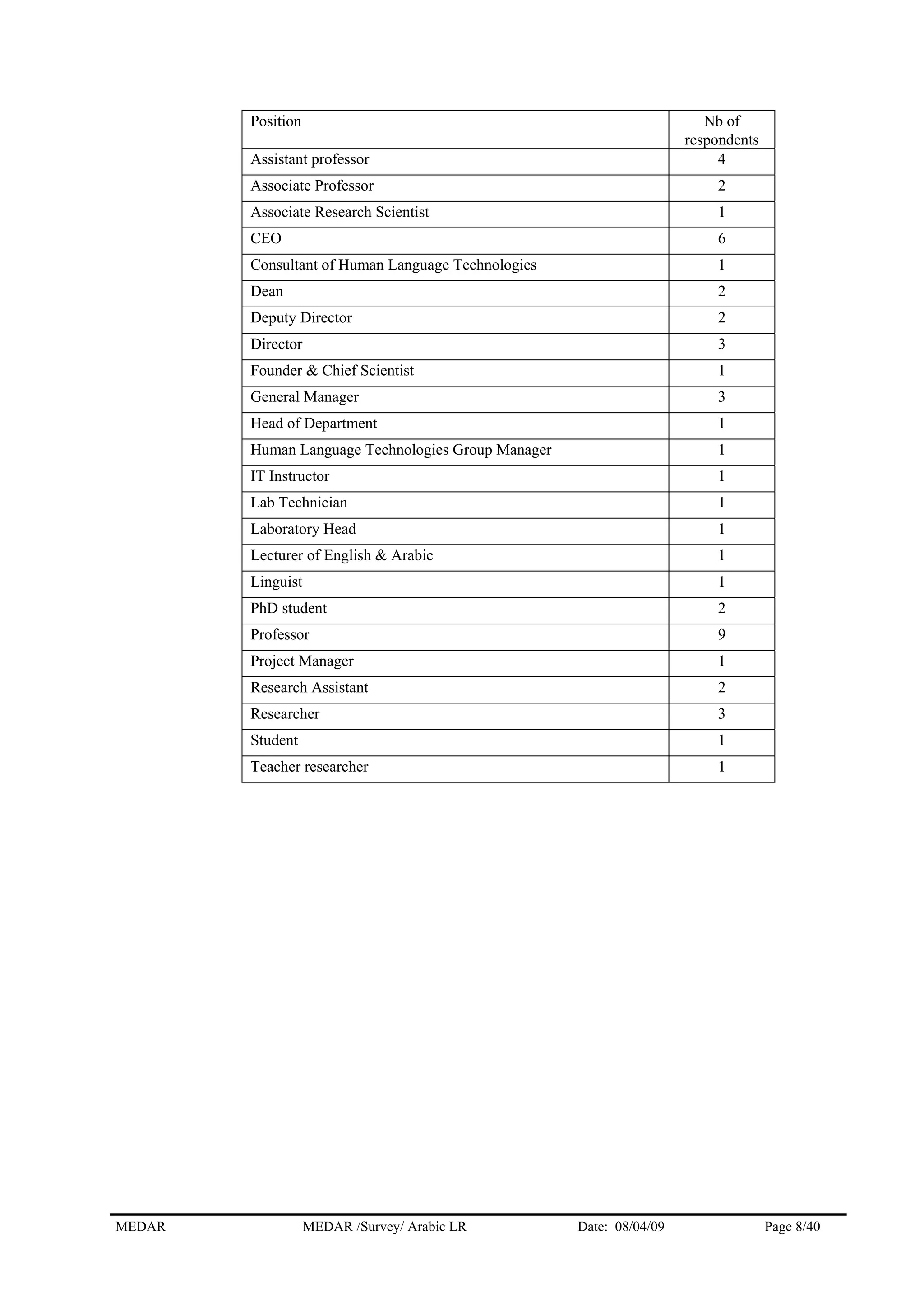 Position Nb of
respondents
Assistant professor 4
Associate Professor 2
Associate Research Scientist 1
CEO 6
Consultant of Human Language Technologies 1
Dean 2
Deputy Director 2
Director 3
Founder & Chief Scientist 1
General Manager 3
Head of Department 1
Human Language Technologies Group Manager 1
IT Instructor 1
Lab Technician 1
Laboratory Head 1
Lecturer of English & Arabic 1
Linguist 1
PhD student 2
Professor 9
Project Manager 1
Research Assistant 2
Researcher 3
Student 1
Teacher researcher 1
MEDAR MEDAR /Survey/ Arabic LR Date: 08/04/09 Page 8/40
 