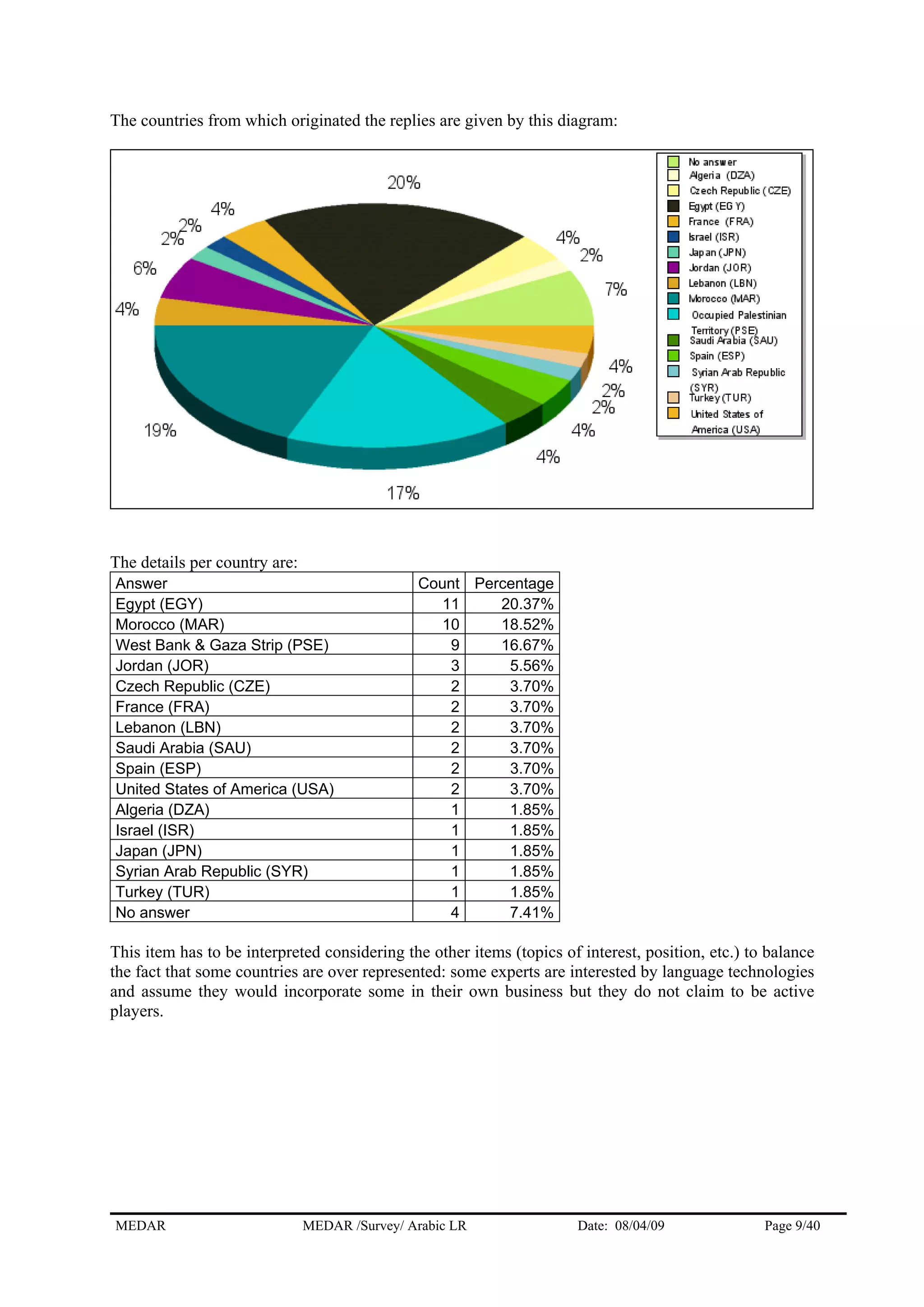 The countries from which originated the replies are given by this diagram:
The details per country are:
Answer Count Percentage
Egypt (EGY) 11 20.37%
Morocco (MAR) 10 18.52%
West Bank & Gaza Strip (PSE) 9 16.67%
Jordan (JOR) 3 5.56%
Czech Republic (CZE) 2 3.70%
France (FRA) 2 3.70%
Lebanon (LBN) 2 3.70%
Saudi Arabia (SAU) 2 3.70%
Spain (ESP) 2 3.70%
United States of America (USA) 2 3.70%
Algeria (DZA) 1 1.85%
Israel (ISR) 1 1.85%
Japan (JPN) 1 1.85%
Syrian Arab Republic (SYR) 1 1.85%
Turkey (TUR) 1 1.85%
No answer 4 7.41%
This item has to be interpreted considering the other items (topics of interest, position, etc.) to balance
the fact that some countries are over represented: some experts are interested by language technologies
and assume they would incorporate some in their own business but they do not claim to be active
players.
MEDAR MEDAR /Survey/ Arabic LR Date: 08/04/09 Page 9/40
 