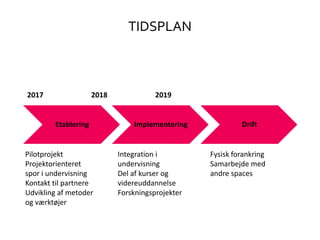 TIDSPLAN
Etablering Implementering Drift
Pilotprojekt
Projektorienteret
spor i undervisning
Kontakt til partnere
Udvikling af metoder
og værktøjer
2017 2018 2019
Integration i
undervisning
Del af kurser og
videreuddannelse
Forskningsprojekter
Fysisk forankring
Samarbejde med
andre spaces
 