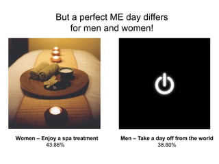 But a perfect ME day differs
for men and women!
Women – Enjoy a spa treatment
43.86%
Men – Take a day off from the world
3...