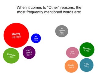 When it comes to “Other” reasons, the
most frequently mentioned words are:
No
Vacation
Days
3.49%
Family
3.49%
 