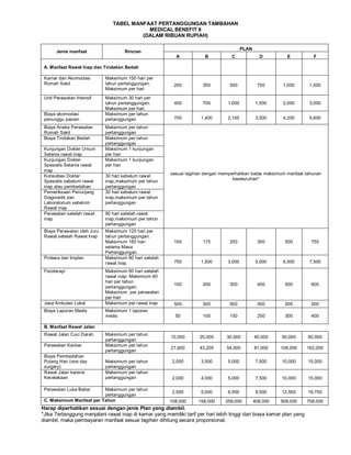 TABEL MANFAAT PERTANGGUNGAN TAMBAHAN
                                           MEDICAL BENEFIT 8
                                         (DALAM RIBUAN RUPIAH)

                                                                                          PLAN
       Jenis manfaat                 Rincian
                                                           A            B           C              D         E           F

 A. Manfaat Rawat Inap dan Tindakan Bedah

 Kamar dan Akomodasi         Maksimum 150 hari per
 Rumah Sakit                 tahun pertanggungan;         200          350         500            750       1,000       1,500
                             Maksimum per hari

 Unit Perawatan Intensif     Maksimum 30 hari per
                             tahun pertanggungan;         400          700        1,000           1,500     2,000       3,000
                             Maksimum per hari
 Biaya akomodasi             Maksimum per tahun
 penunggu pasien             pertanggungan                700         1,400       2,100           3,500     4,200       5,600

 Biaya Aneka Perawatan       Maksimum per tahun
 Rumah Sakit                 pertanggungan
 Biaya Tindakan Bedah        Maksimum per tahun
                             pertanggungan
 Kunjungan Dokter Umum       Maksimum 1 kunjungan
 Selama rawat inap           per hari
 Kunjungan Dokter            Maksimum 1 kunjungan
 Spesialis Selama rawat      per hari
 inap
                                                        sesuai tagihan dengan memperhatikan batas maksimum manfaat tahunan
 Konsultasi Dokter           30 hari sebelum rawat
                                                                                   keseluruhan*
 Spesialis sebelum rawat     inap,maksimum per tahun
 inap atau pembedahan        pertanggungan
 Pemeriksaan Penunjang       30 hari sebelum rawat
 Diagnostik dan              inap,maksimum per tahun
 Laboratorium sebelum        pertanggungan
 Rawat inap
 Perawatan setelah rawat     90 hari setelah rawat
 inap                        inap,maksimum per tahun
                             pertanggungan
 Biaya Perawatan oleh Juru   Maksimum 120 hari per
 Rawat setelah Rawat Inap    tahun pertanggungan.
                             Maksimum 180 hari            100          175         250            300       500         750
                             selama Masa
                             Pertanggungan.
 Protesa dan Implan          Maksimum 90 hari setelah
                             rawat inap                   750         1,500       3,000           5,000     6,500       7,500

 Fisioterapi                 Maksimum 60 hari setelah
                             rawat inap; Maksimum 60
                             hari per tahun
                                                          100          200         300            450       500         600
                             pertanggungan;
                             Maksimum per perawatan
                             per hari
 Jasa Ambulan Lokal          Maksimum per rawat inap      500          500         500            500       500         500
 Biaya Laporan Medis         Maksimum 1 laporan
                             medis                         50          100         150            250       300         400

 B. Manfaat Rawat Jalan
 Rawat Jalan Cuci Darah      Maksimum per tahun
                                                         10,000      20,000      30,000          40,000    50,000      60,000
                             pertanggungan
 Perawatan Kanker            Maksimum per tahun
                                                         21,600      43,200      54,000          81,000    108,000     162,000
                             pertanggungan
 Biaya Pembedahan
 Pulang Hari (one day        Maksimum per tahun          2,000        3,500       5,000           7,500    10,000      15,000
 surgery)                    pertanggungan
 Rawat Jalan karena          Maksimum per tahun
 Kecelakaan                  pertanggungan               2,000        4,000       5,000           7,500    10,000      15,000

 Perawatan Luka Bakar     Maksimum per tahun
                                                         2,500        5,000       6,500           9,500    12,500      18,750
                          pertanggungan
 C. Maksimum Manfaat per Tahun                          108,000      158,000     258,000         408,000   508,000     758,000
Harap diperhatikan sesuai dengan jenis Plan yang diambil.
*Jika Tertanggung menjalani rawat inap di kamar yang memiliki tarif per hari lebih tinggi dari biaya kamar plan yang
diambil, maka pembayaran manfaat sesuai tagihan dihitung secara proporsional.
 