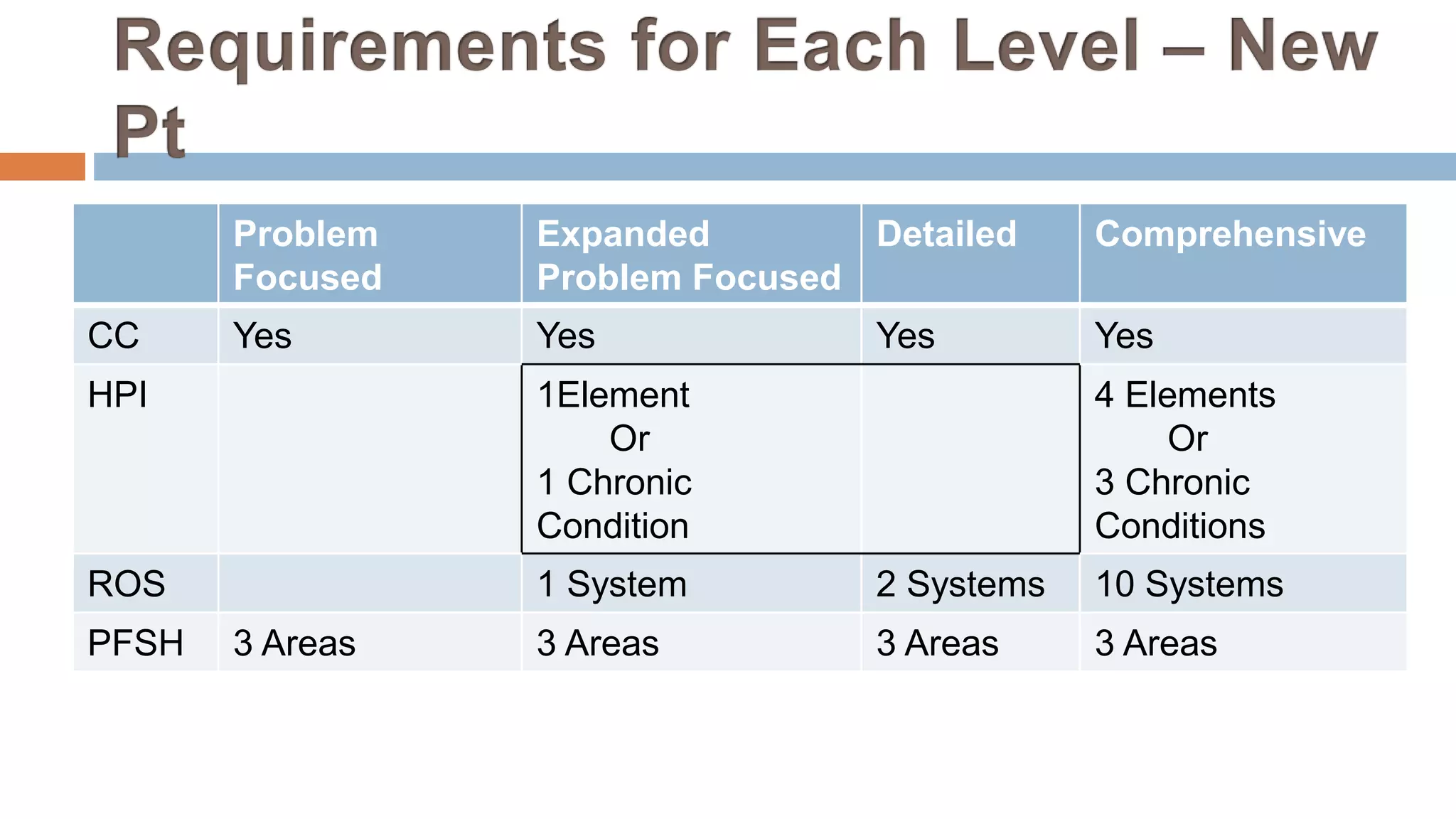 Problem
Focused
Expanded
Problem Focused
Detailed Comprehensive
CC Yes Yes Yes Yes
HPI 1Element
Or
1 Chronic
Condition
4 Elements
Or
3 Chronic
Conditions
ROS 1 System 2 Systems 10 Systems
PFSH 3 Areas 3 Areas 3 Areas 3 Areas
 