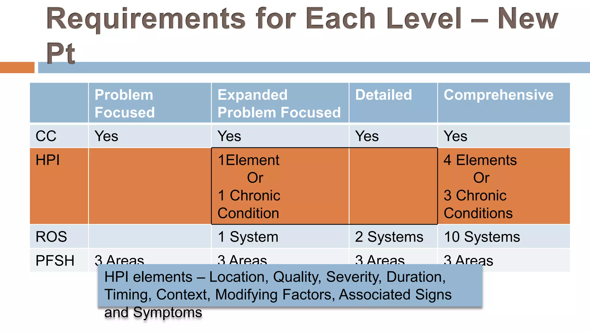 Problem
Focused
Expanded
Problem Focused
Detailed Comprehensive
CC Yes Yes Yes Yes
HPI 1Element
Or
1 Chronic
Condition
4 Elements
Or
3 Chronic
Conditions
ROS 1 System 2 Systems 10 Systems
PFSH 3 Areas 3 Areas 3 Areas 3 Areas
HPI elements – Location, Quality, Severity, Duration,
Timing, Context, Modifying Factors, Associated Signs
and Symptoms
 