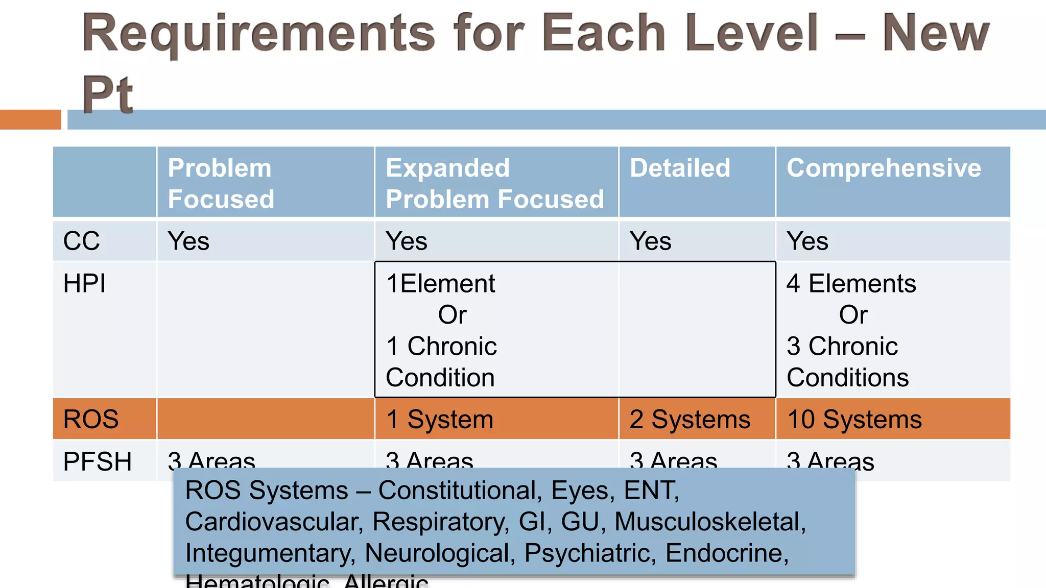 Problem
Focused
Expanded
Problem Focused
Detailed Comprehensive
CC Yes Yes Yes Yes
HPI 1Element
Or
1 Chronic
Condition
4 Elements
Or
3 Chronic
Conditions
ROS 1 System 2 Systems 10 Systems
PFSH 3 Areas 3 Areas 3 Areas 3 Areas
ROS Systems – Constitutional, Eyes, ENT,
Cardiovascular, Respiratory, GI, GU, Musculoskeletal,
Integumentary, Neurological, Psychiatric, Endocrine,
 