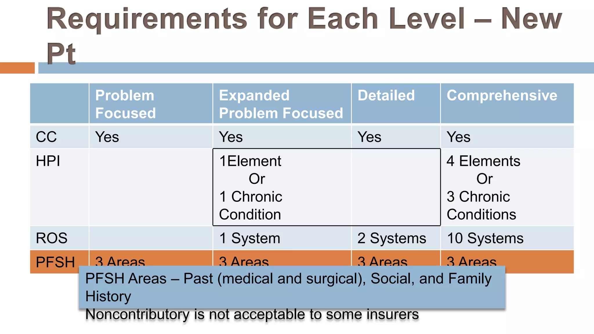 Problem
Focused
Expanded
Problem Focused
Detailed Comprehensive
CC Yes Yes Yes Yes
HPI 1Element
Or
1 Chronic
Condition
4 Elements
Or
3 Chronic
Conditions
ROS 1 System 2 Systems 10 Systems
PFSH 3 Areas 3 Areas 3 Areas 3 Areas
PFSH Areas – Past (medical and surgical), Social, and Family
History
Noncontributory is not acceptable to some insurers
 