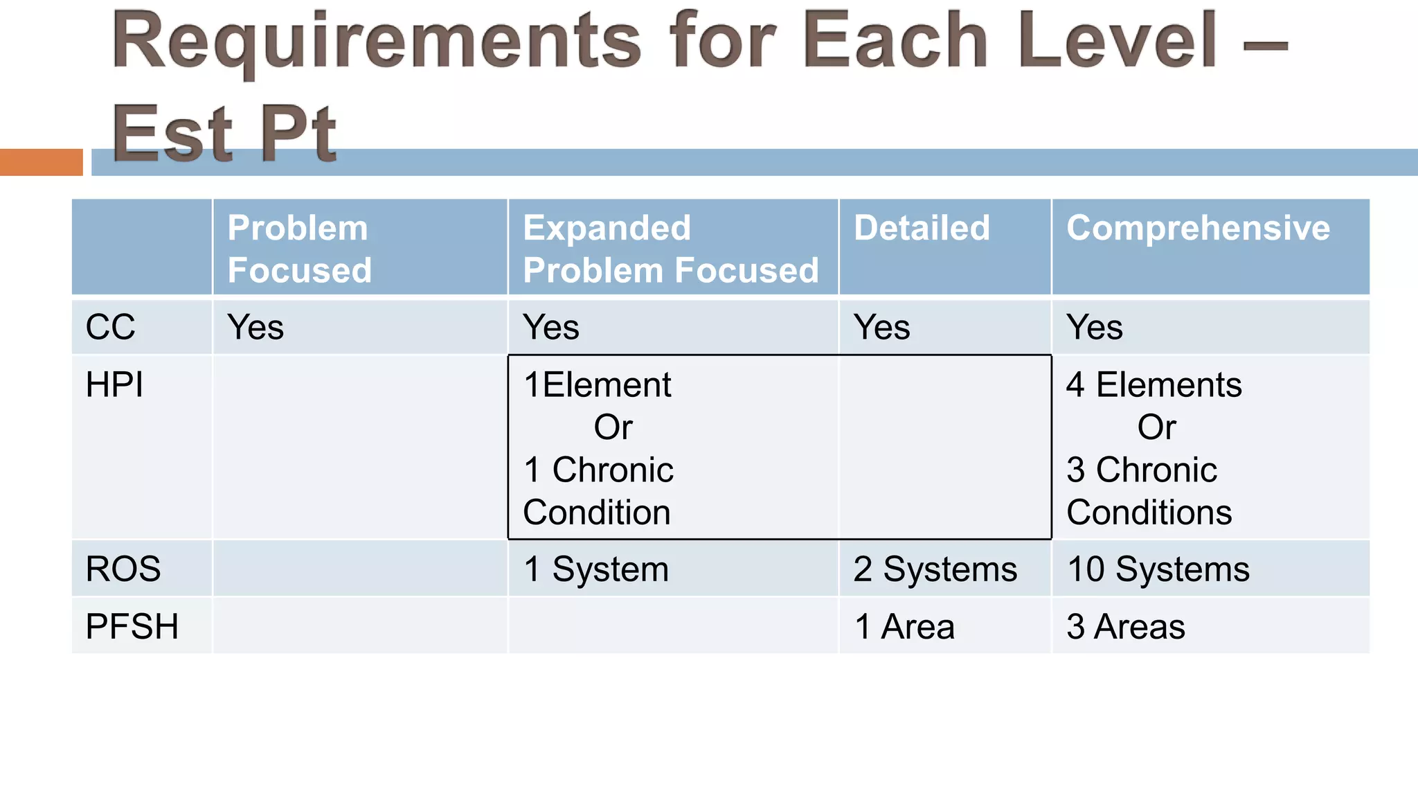 Problem
Focused
Expanded
Problem Focused
Detailed Comprehensive
CC Yes Yes Yes Yes
HPI 1Element
Or
1 Chronic
Condition
4 Elements
Or
3 Chronic
Conditions
ROS 1 System 2 Systems 10 Systems
PFSH 1 Area 3 Areas
 