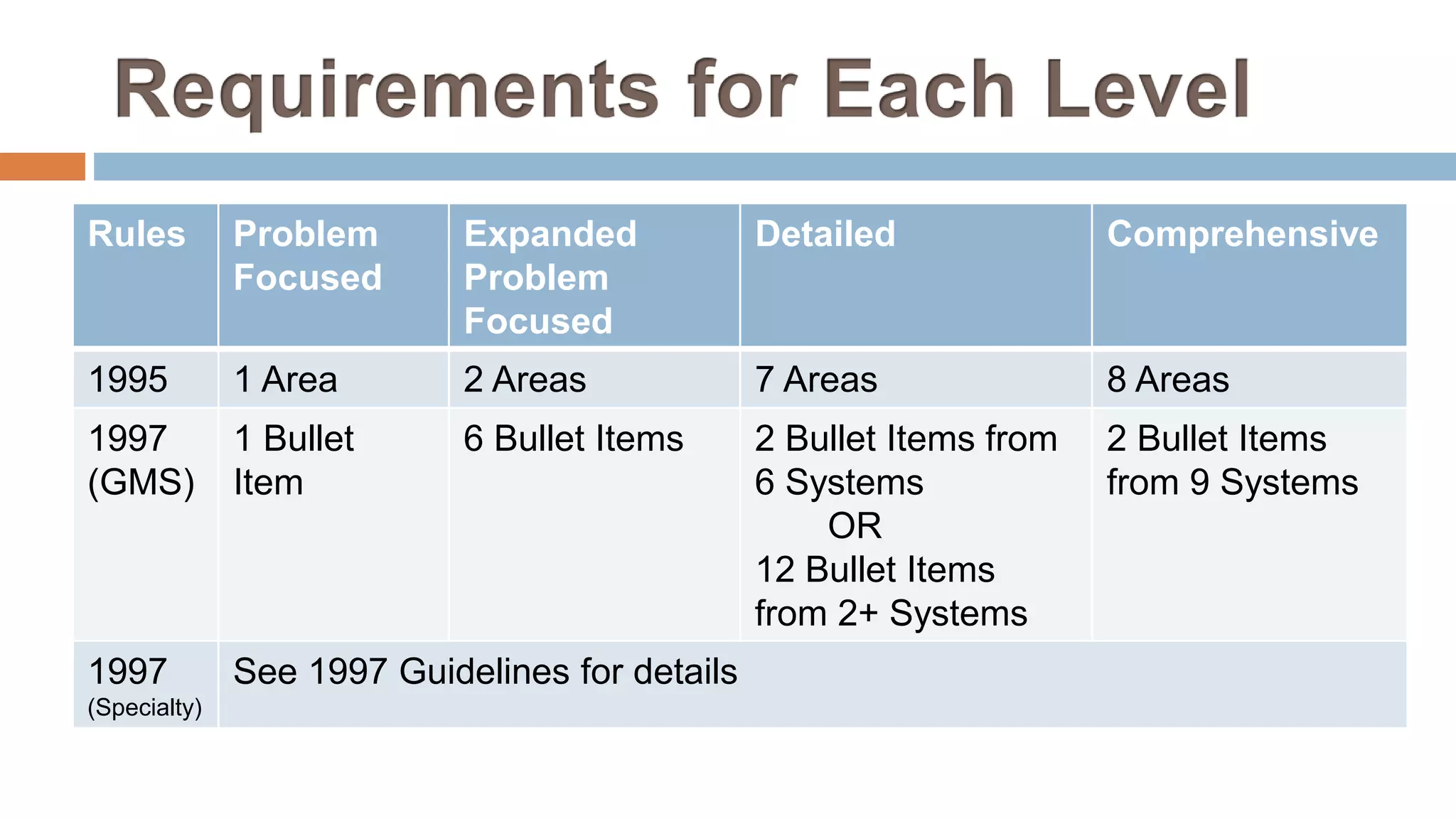 Rules Problem
Focused
Expanded
Problem
Focused
Detailed Comprehensive
1995 1 Area 2 Areas 7 Areas 8 Areas
1997
(GMS)
1 Bullet
Item
6 Bullet Items 2 Bullet Items from
6 Systems
OR
12 Bullet Items
from 2+ Systems
2 Bullet Items
from 9 Systems
1997
(Specialty)
See 1997 Guidelines for details
 