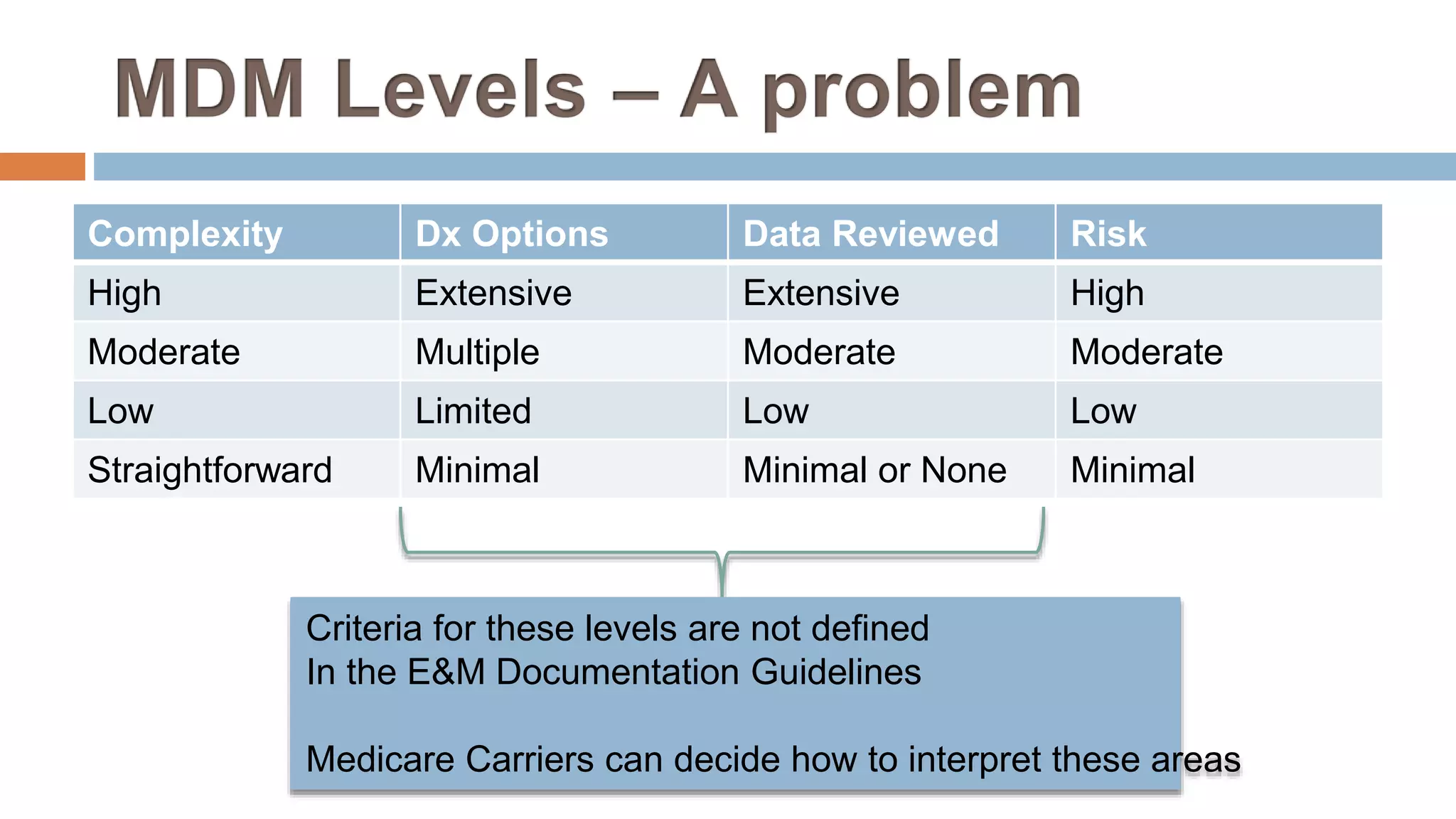 Complexity Dx Options Data Reviewed Risk
High Extensive Extensive High
Moderate Multiple Moderate Moderate
Low Limited Low Low
Straightforward Minimal Minimal or None Minimal
Criteria for these levels are not defined
In the E&M Documentation Guidelines
Medicare Carriers can decide how to interpret these areas
 