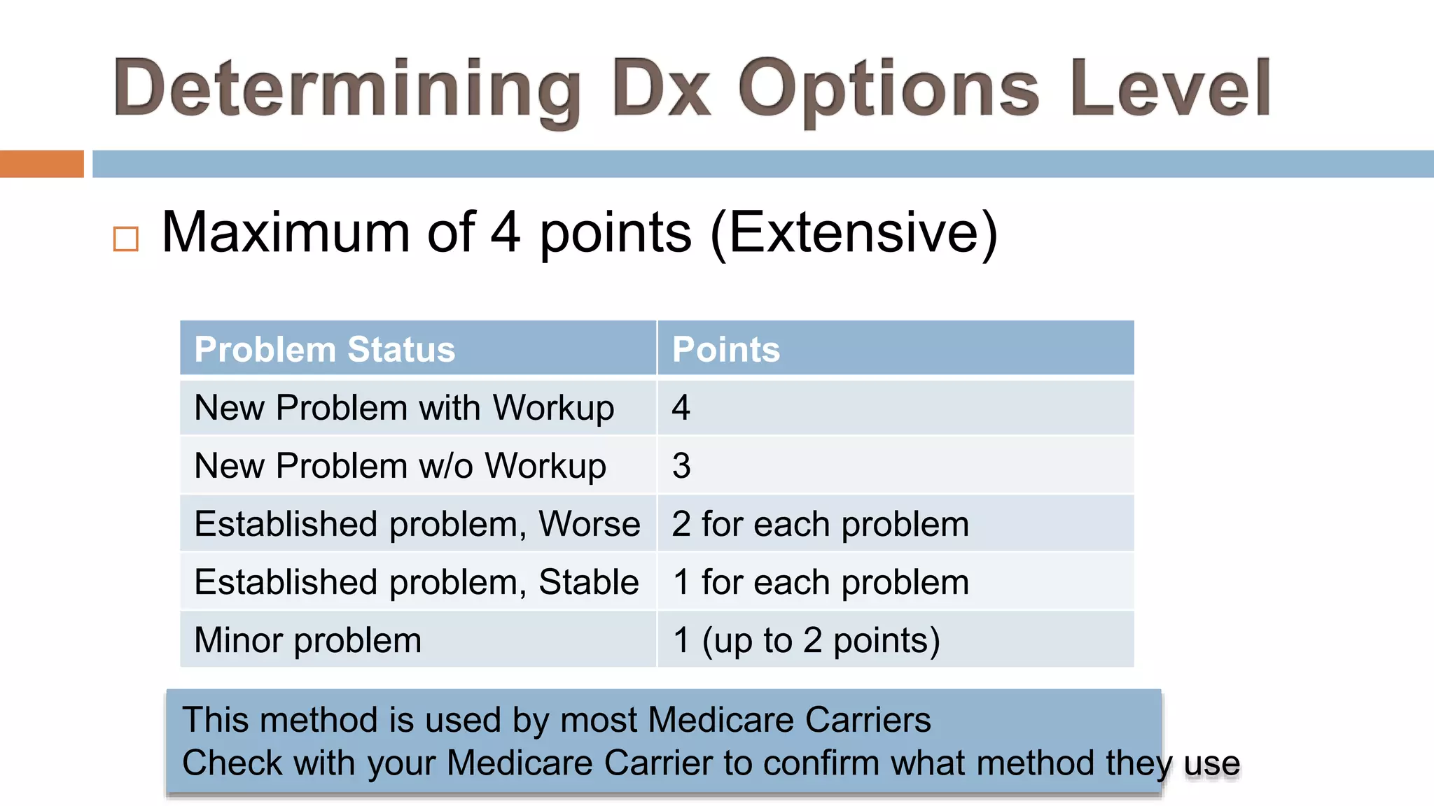  Maximum of 4 points (Extensive)
Problem Status Points
New Problem with Workup 4
New Problem w/o Workup 3
Established problem, Worse 2 for each problem
Established problem, Stable 1 for each problem
Minor problem 1 (up to 2 points)
This method is used by most Medicare Carriers
Check with your Medicare Carrier to confirm what method they use
 