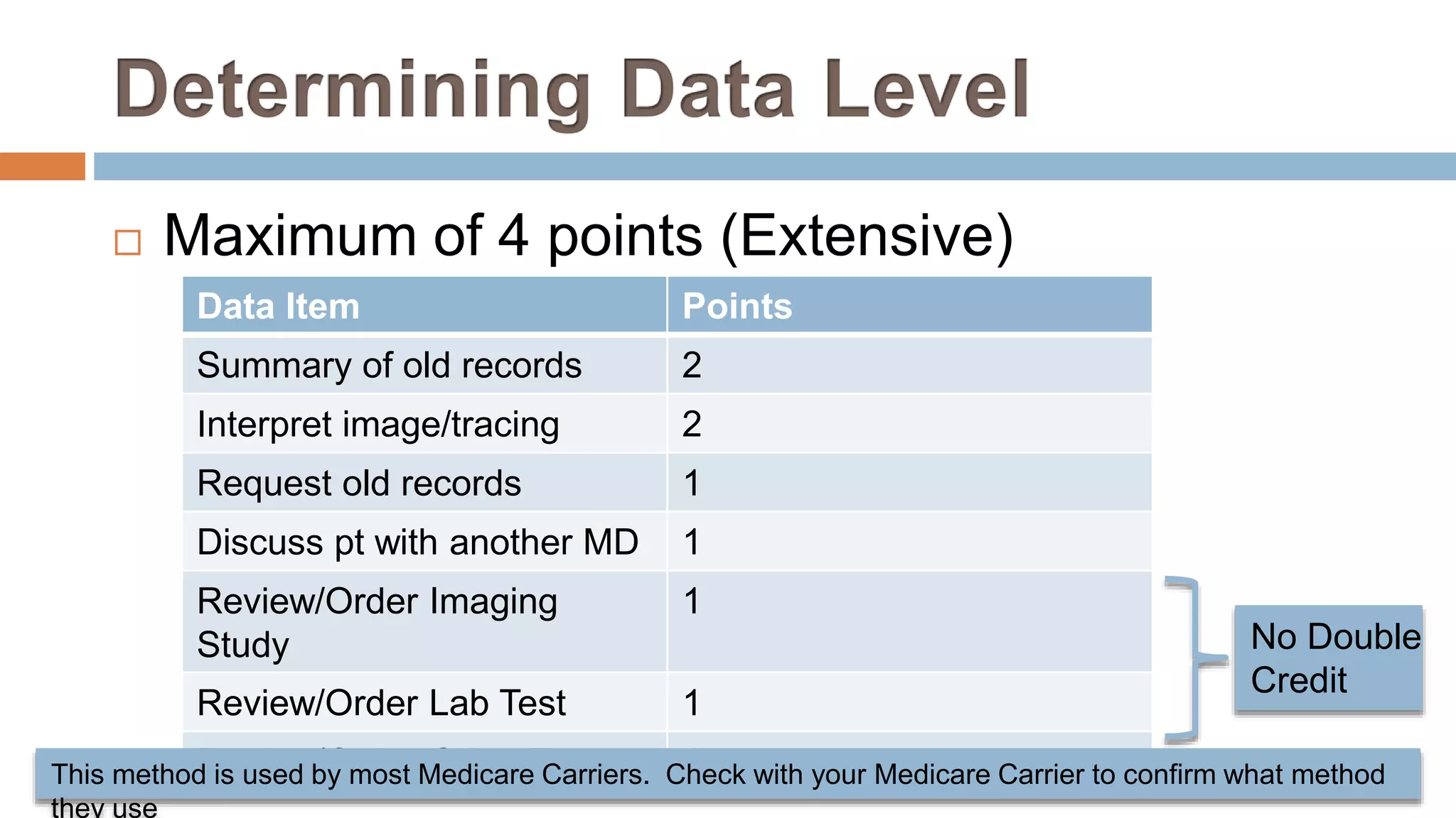  Maximum of 4 points (Extensive)
Data Item Points
Summary of old records 2
Interpret image/tracing 2
Request old records 1
Discuss pt with another MD 1
Review/Order Imaging
Study
1
Review/Order Lab Test 1
Review/Order Other Test 1This method is used by most Medicare Carriers. Check with your Medicare Carrier to confirm what method
they use
No Double
Credit
 