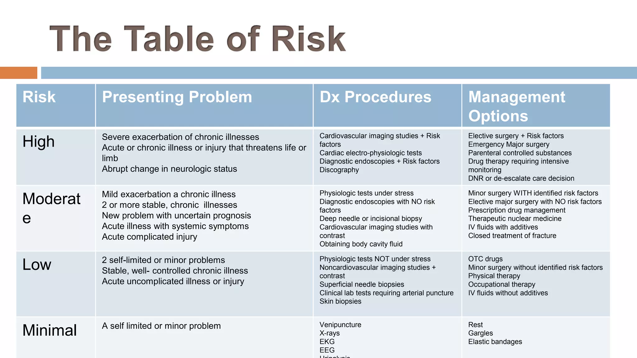 Risk Presenting Problem Dx Procedures Management
Options
High Severe exacerbation of chronic illnesses
Acute or chronic illness or injury that threatens life or
limb
Abrupt change in neurologic status
Cardiovascular imaging studies + Risk
factors
Cardiac electro-physiologic tests
Diagnostic endoscopies + Risk factors
Discography
Elective surgery + Risk factors
Emergency Major surgery
Parenteral controlled substances
Drug therapy requiring intensive
monitoring
DNR or de-escalate care decision
Moderat
e
Mild exacerbation a chronic illness
2 or more stable, chronic illnesses
New problem with uncertain prognosis
Acute illness with systemic symptoms
Acute complicated injury
Physiologic tests under stress
Diagnostic endoscopies with NO risk
factors
Deep needle or incisional biopsy
Cardiovascular imaging studies with
contrast
Obtaining body cavity fluid
Minor surgery WITH identified risk factors
Elective major surgery with NO risk factors
Prescription drug management
Therapeutic nuclear medicine
IV fluids with additives
Closed treatment of fracture
Low 2 self-limited or minor problems
Stable, well- controlled chronic illness
Acute uncomplicated illness or injury
Physiologic tests NOT under stress
Noncardiovascular imaging studies +
contrast
Superficial needle biopsies
Clinical lab tests requiring arterial puncture
Skin biopsies
OTC drugs
Minor surgery without identified risk factors
Physical therapy
Occupational therapy
IV fluids without additives
Minimal A self limited or minor problem Venipuncture
X-rays
EKG
EEG
Rest
Gargles
Elastic bandages
 