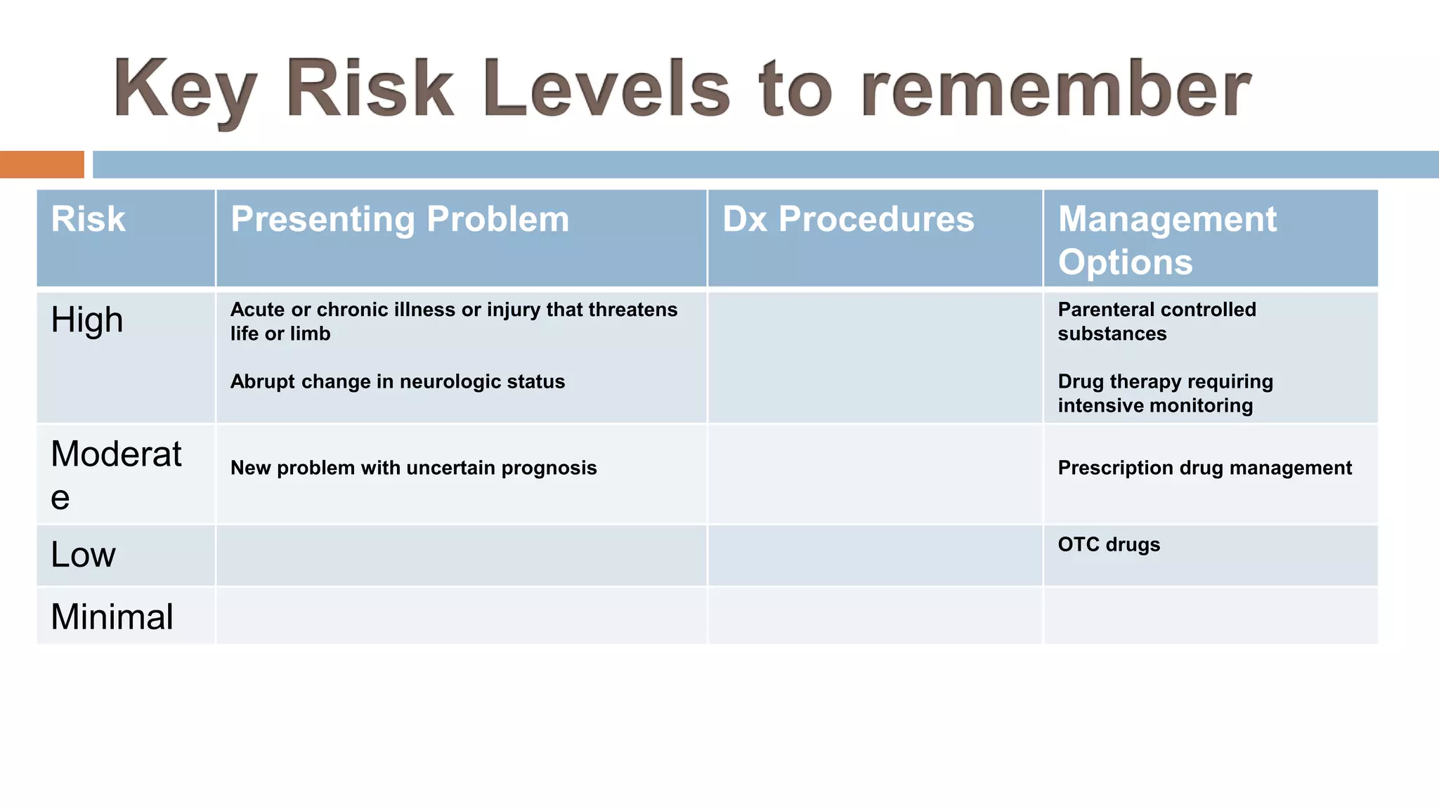 Risk Presenting Problem Dx Procedures Management
Options
High Acute or chronic illness or injury that threatens
life or limb
Abrupt change in neurologic status
Parenteral controlled
substances
Drug therapy requiring
intensive monitoring
Moderat
e
New problem with uncertain prognosis Prescription drug management
Low OTC drugs
Minimal
 